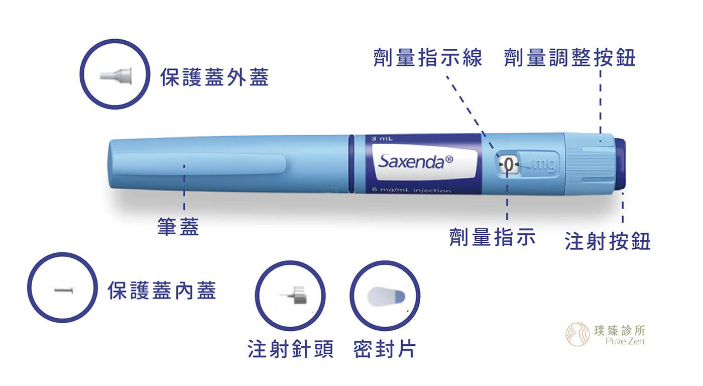 善纖達瘦瘦筆使用方式，善纖達瘦瘦筆使用前，請經醫師或護理師衛教使用。每日僅須施打一次，不需隨用餐時間調整，建議固定相同時段進行注射，以腹部、手臂、大腿前外側為優先施打部位，腹部請避開肚臍周圍5cm以外，不可與其他注射劑混和使用。