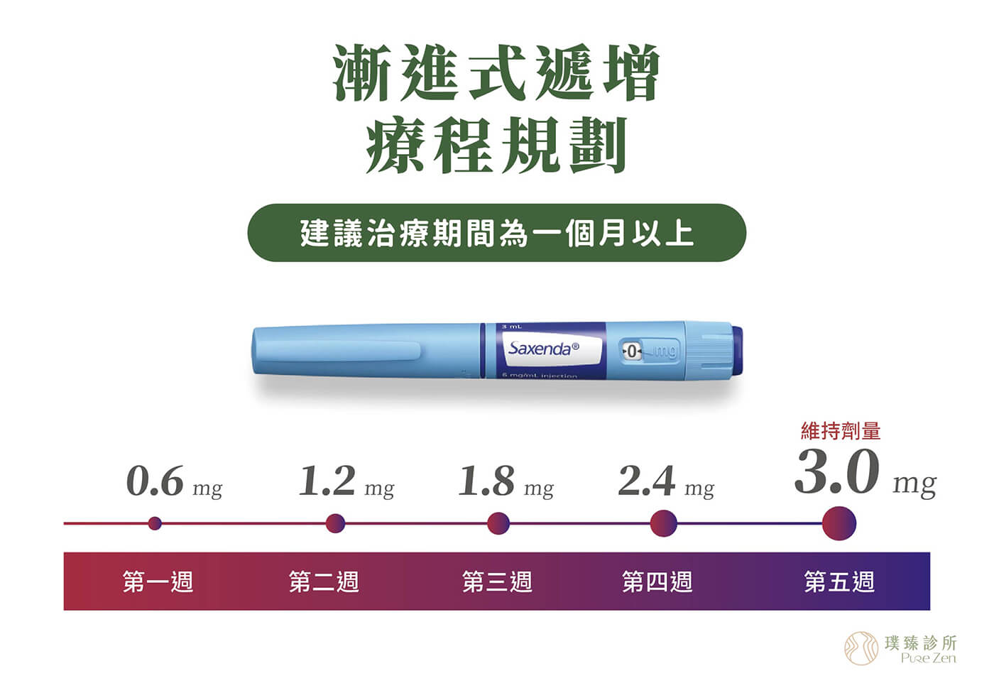 善纖達療程規劃及操作，瘦瘦筆漸進式遞增療程規劃：善纖達瘦瘦筆是採用GLP-1類似物的荷爾蒙機轉原理，來漸進式改善食慾，因此建議治療期間為1個月以上。瘦瘦筆劑量須採漸進式遞增療程規劃，因此請依照醫囑建議每週遞增使用，以減緩噁心、頭暈等不適感。