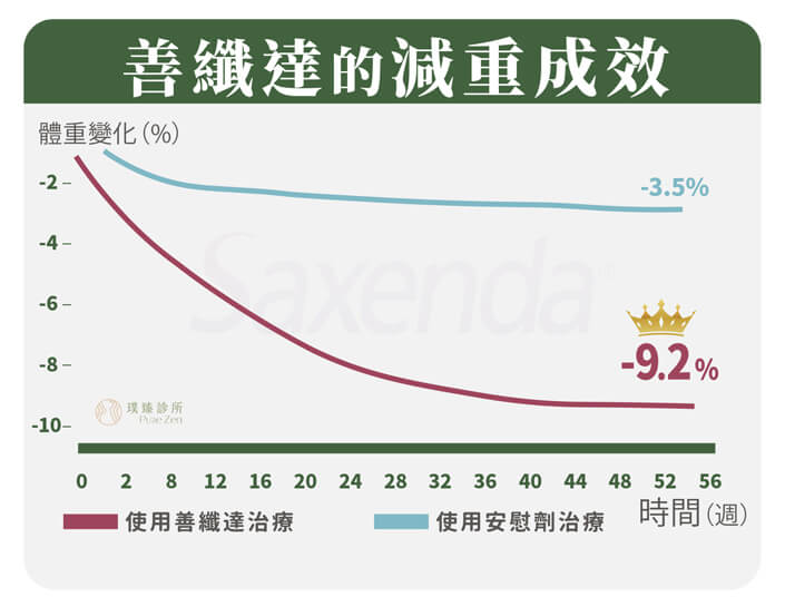 善纖達的減重成效，Saxenda善纖達用於體重控制進行多項關於減重的大型臨床研究，發表於《新英格蘭醫學雜誌》刊登的研究指出，僅使用善纖達瘦瘦筆進行臨床減重治療，肥胖個案的體重平均降低超過9.2%，並且腰圍平均減少8.2cm，若搭配減重飲食控制及運動調整，平均體重可下降超過12.2%。經過長達三年的實驗追蹤顯示，使用善纖達瘦瘦筆的個案顯著體重減輕，且不易復胖。