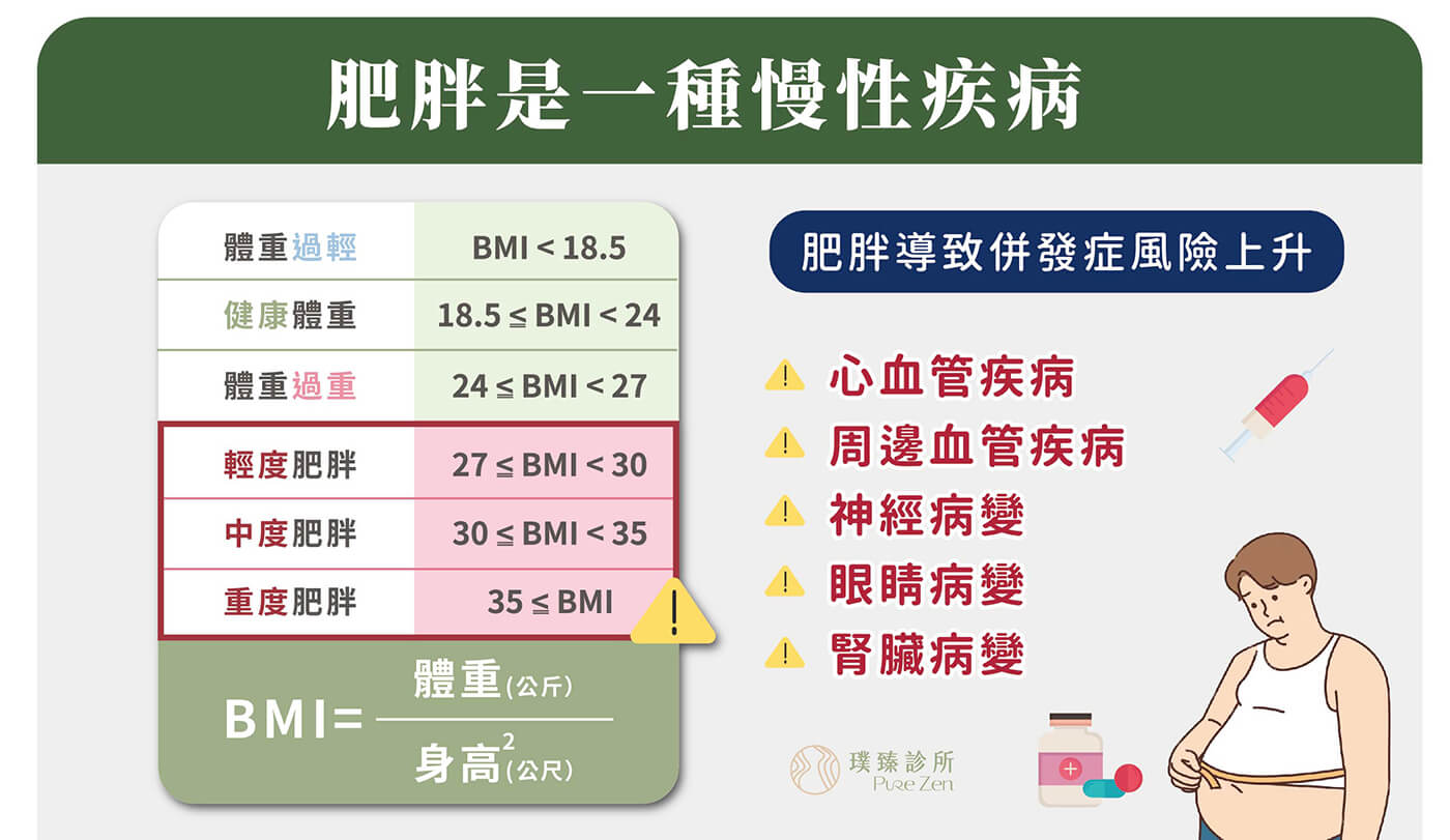 為什麼減重總是復胖？你是不是覺得減肥好難呢！肥胖的常見成因是熱量攝取過多、消耗太少，導致脂肪累積。許多研究顯示，肥胖是一種複雜的多因子疾病，並且會與體內的荷爾蒙互相影響，因此世界衛生組織（WHO）指出「肥胖是一種慢性疾病」，並且與超過195種併發症相關。