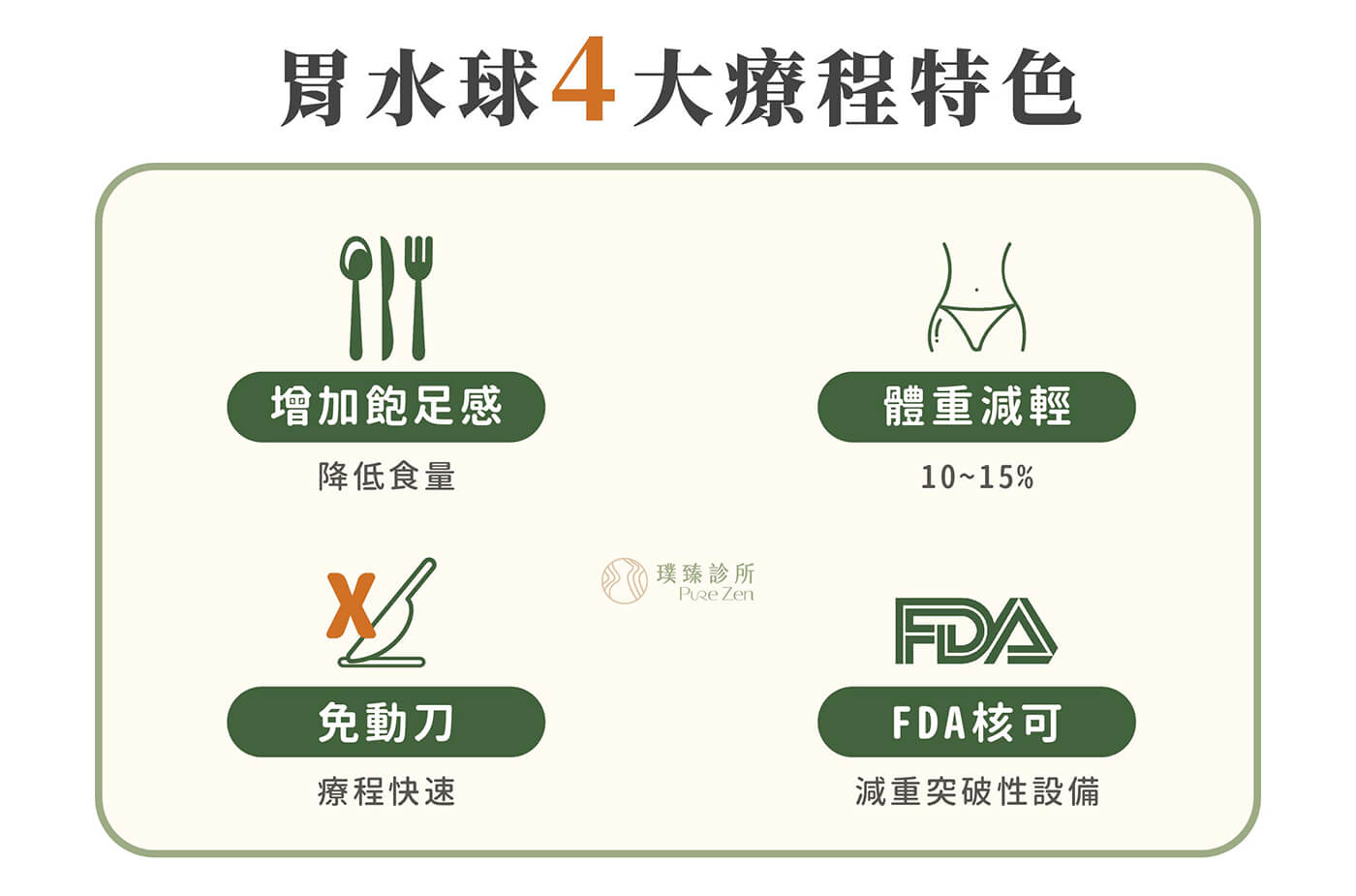 胃水球4大療程特色：增加飽足感降低食量、體重減輕10~15%、免動刀療程快速、FDA核可的減重突破性設備