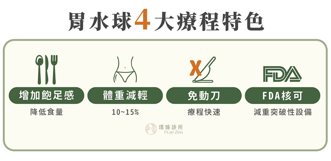 胃水球4大療程特色：增加飽足感降低食量、體重減輕10~15%、免動刀療程快速、FDA核可的減重突破性設備