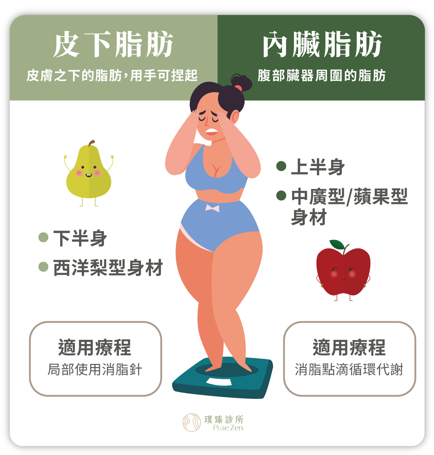 減脂對減肥的重要性_皮下脂肪內臟脂肪