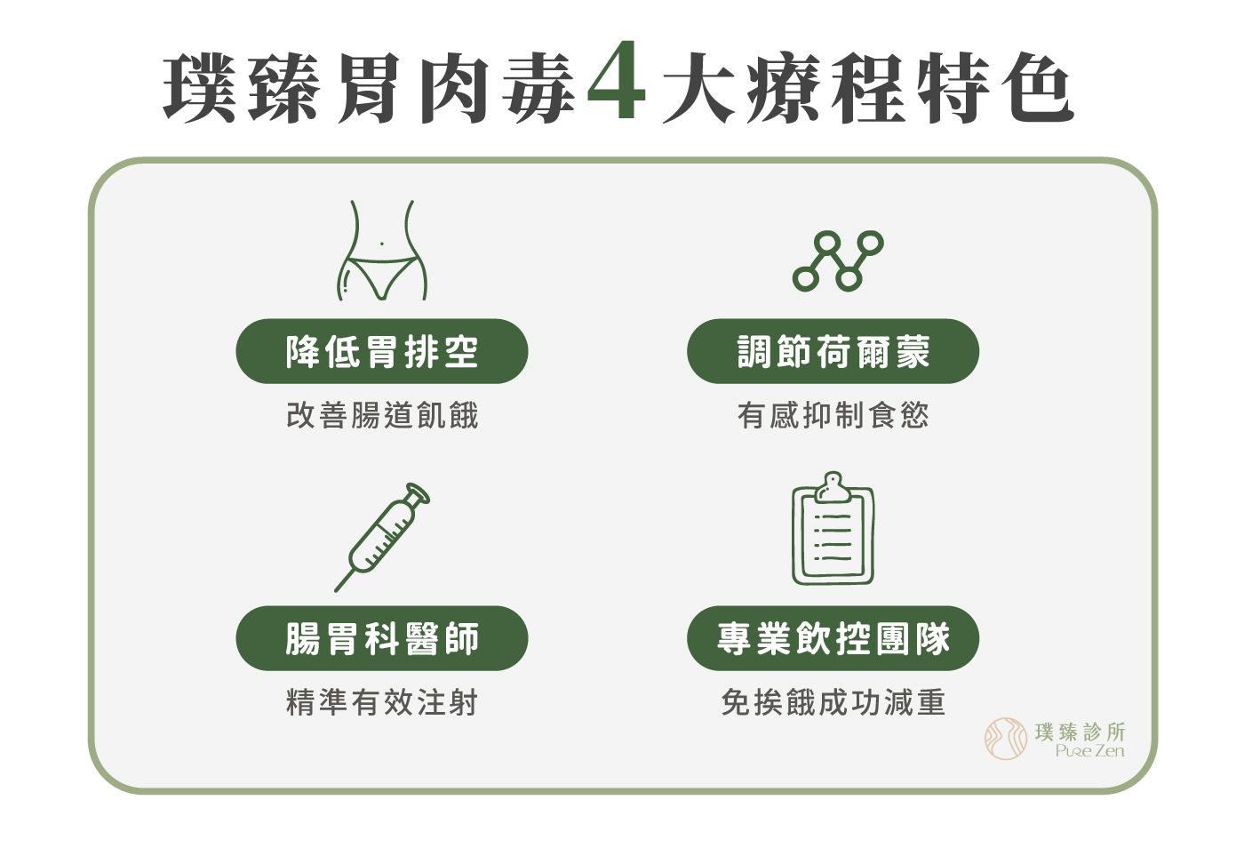 胃肉毒4大療程特色：降低胃排空改善腸道飢餓、調節食慾荷爾蒙有感抑制食慾、腸胃科醫師精準有效注射、專業飲控團隊免挨餓成功減重