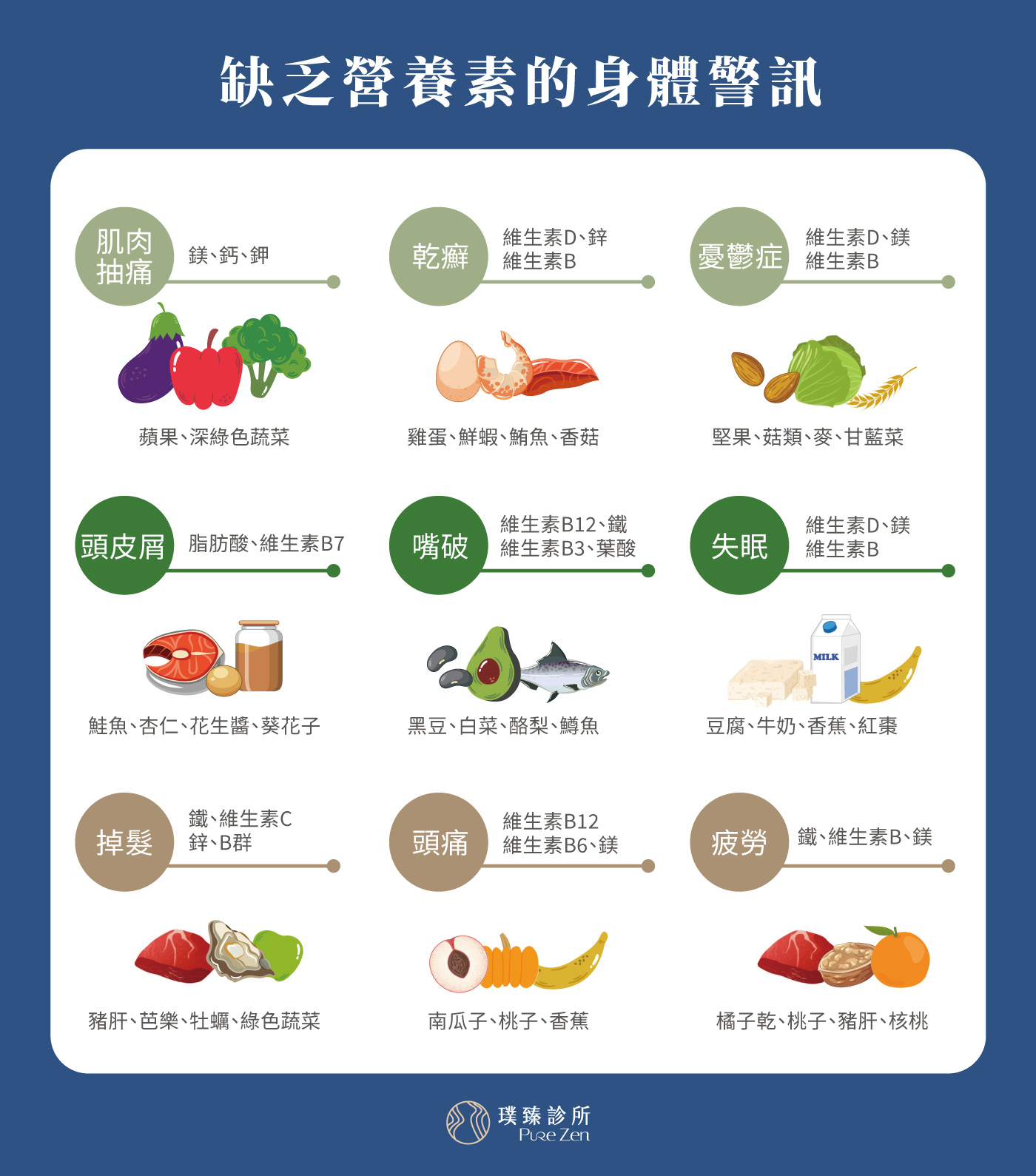 營養補充對健康的重要性,國民營養健康調查指出,國人飲食不均,加上環境污染、缺乏日曬及高壓的生活,普遍維生素與礦物質攝取量不足。國人最缺乏的4種營養素包含維生素D、維生素E、鈣質及膳食纖維,容易疲勞、感冒,甚至是睡眠品質不佳、憂鬱、肥胖、代謝症候群、更年期提早,許多症狀都與營養素及生活習慣相關。 營養補充對健康的重要性,國民營養健康調查指出,國人飲食不均,加上環境污染、缺乏日曬及高壓的生活,普遍維生素與礦物質攝取量不足。國人最缺乏的4種營養素包含維生素D、維生素E、鈣質及膳食纖維,容易疲勞、感冒,甚至是睡眠品質不佳、憂鬱、肥胖、代謝症候群、更年期提早,許多症狀都與營養素及生活習慣相關。