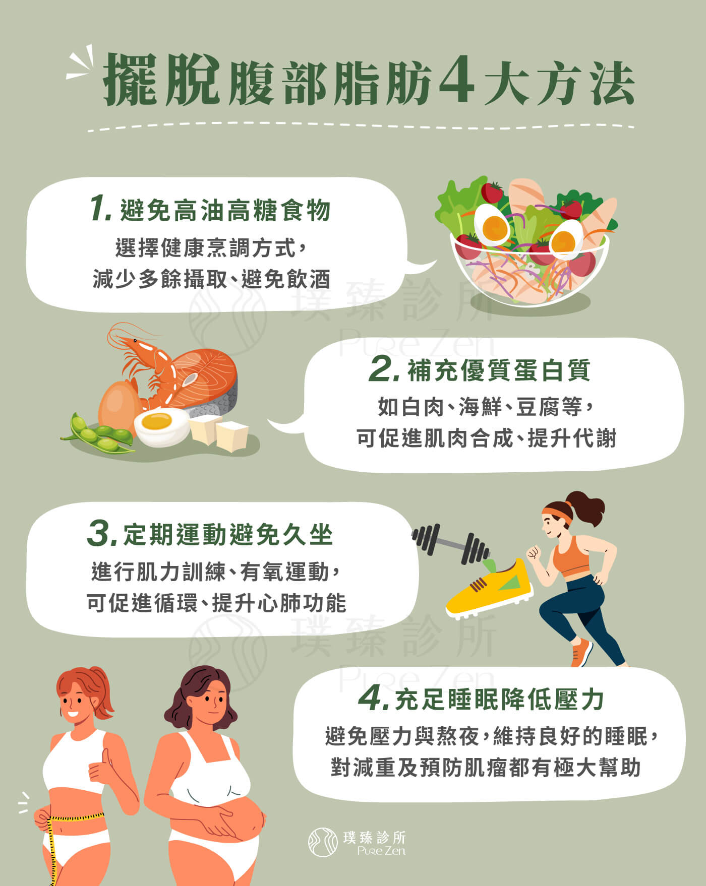 擺脫腹部脂肪4大方法:1.避免高油高糖食物,選擇健康的烹調方式,減少多餘攝取、避免飲酒,可以降低子宮肌瘤形成的機率。2.優質蛋白質,減少紅肉攝取,多補充白肉、海鮮、豆腐等優質蛋白質,可以促進肌肉合成、提升代謝、消除內臟脂肪。3.定期運動避免久坐,每週進行2~3次的肌力訓練,可減少內臟脂肪,建議可與有氧運動搭配、促進骨盆腔循環、提升心肺功能,幫助減重。4.充足睡眠降低壓力,維持良好的睡眠品質,對於減重及預防子宮肌瘤都有極大幫助。 擺脫腹部脂肪4大方法