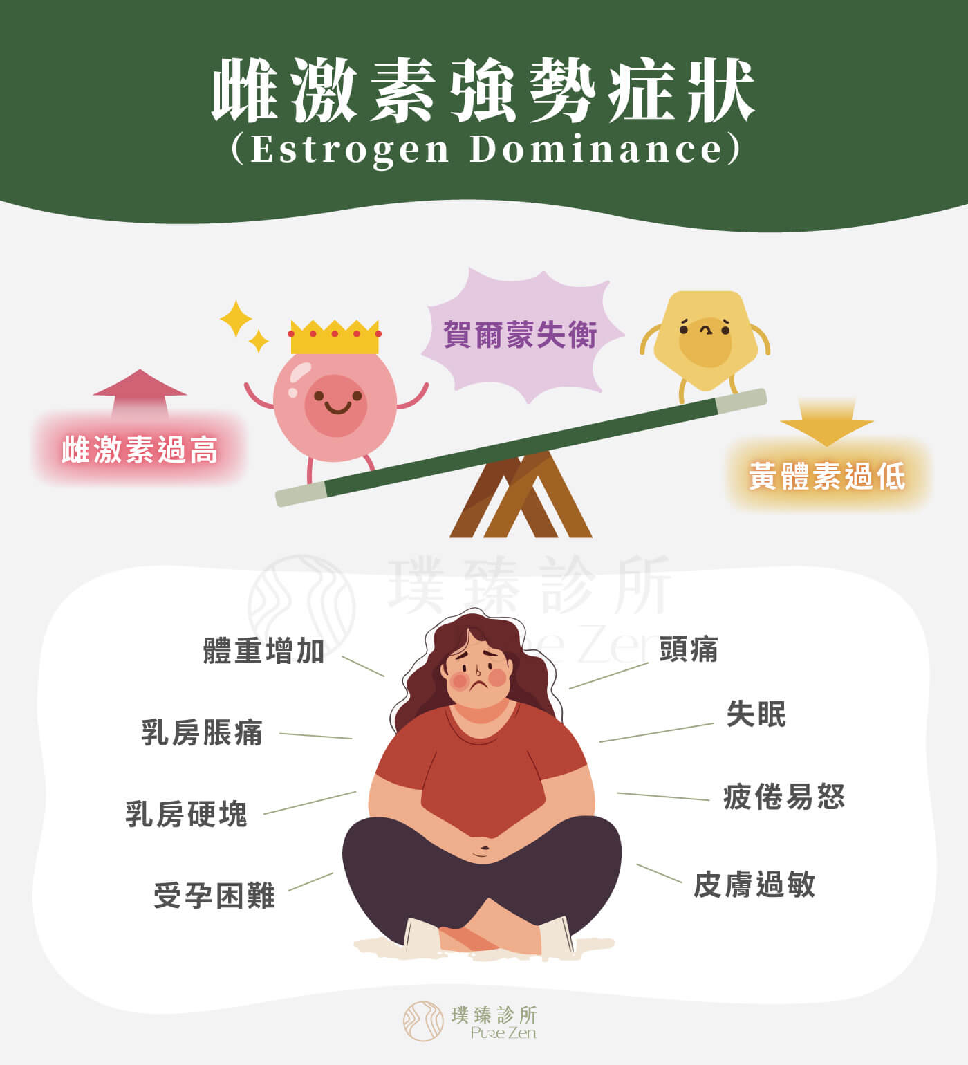 肥胖可視為全球子宮肌瘤發病率上升的一個重要驅動因素,精緻飲食、壓力、熬夜、生活作息不正常,會導致肥胖脂肪組織增加,並分泌雌激素及發炎介質、增加體內芳香酶活性,將體內的雄性激素轉化成雌激素,改變體內荷爾蒙平衡,大幅提升雌激素濃度,導致雌激素強勢(Estrogen Dominance)。 雌激素強勢症狀_肥胖_改變體內荷爾蒙平衡