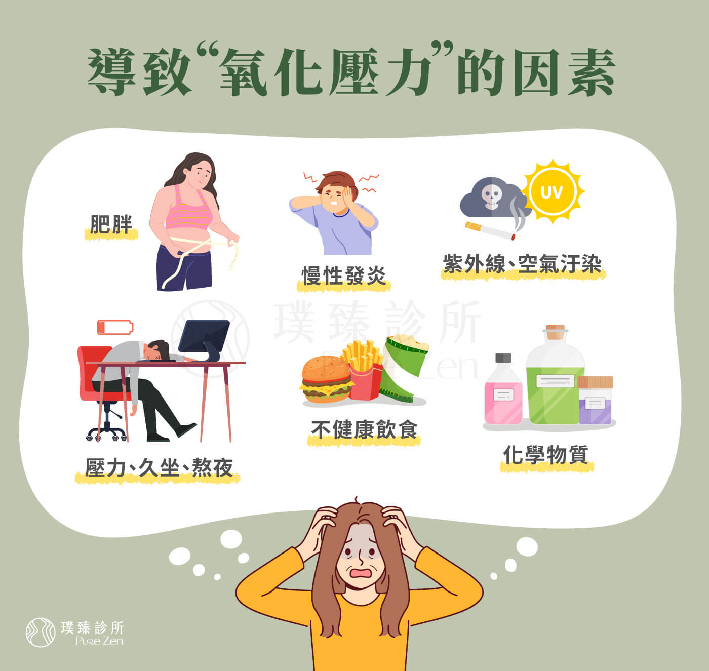 導致氧化壓力的因素,各類型汙染、紫外線、壓力、久坐、熬夜等不當作息,造成體內自由基(Free radical)過剩形成氧化壓力(Oxidative stress),使組織細胞失去正常功能。研究指出氧化損傷可能導致癌症的發生與進程,腫瘤微環境中的活性氧自由基(ROS)濃度也較正常細胞高,是衰老、發炎性疾病和癌症的關鍵因素。 導致氧化壓力的因素_破壞細胞DNA的自由基