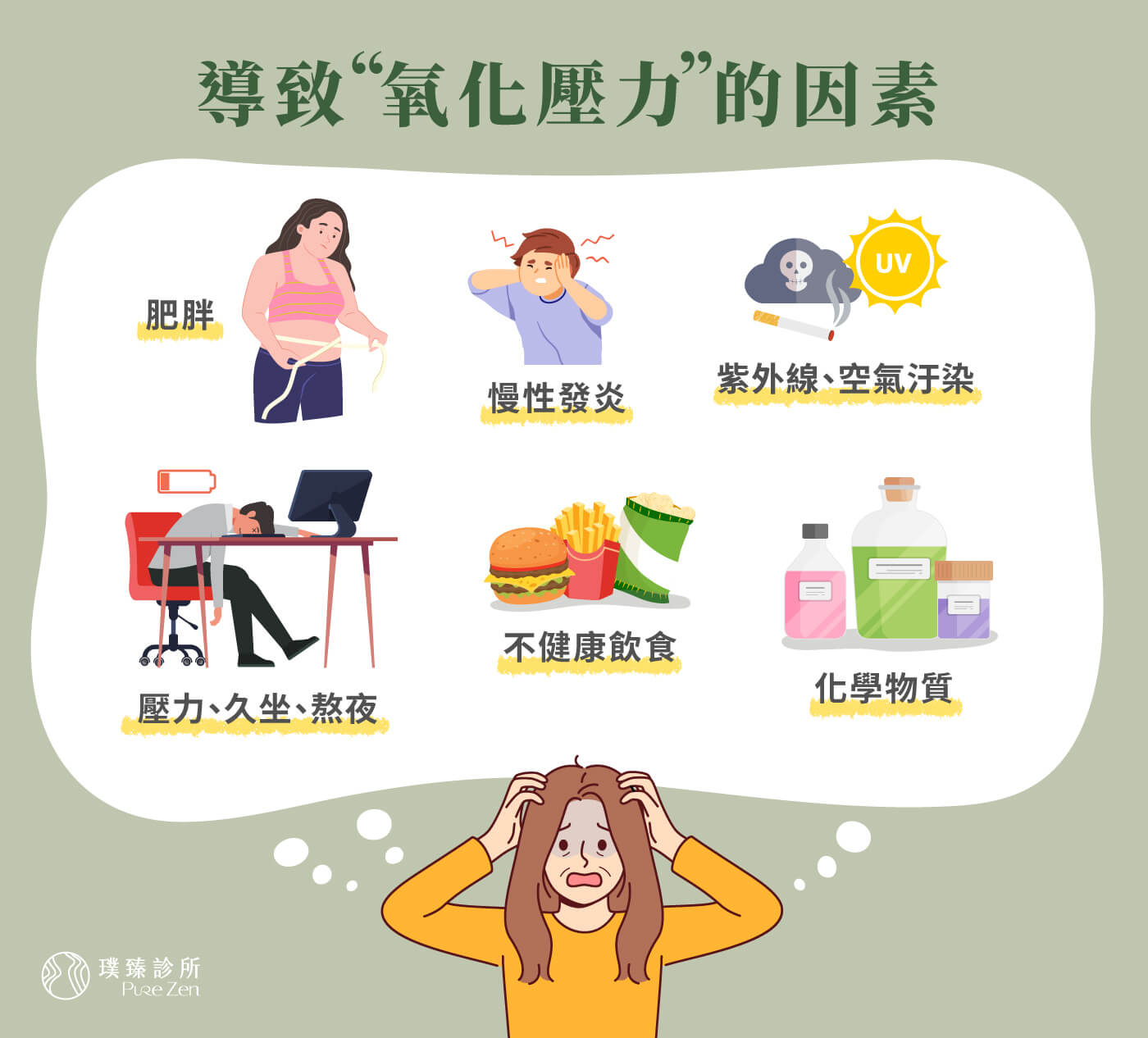 導致氧化壓力的因素,各類型汙染、紫外線、壓力、久坐、熬夜等不當作息,造成體內自由基(Free radical)過剩形成氧化壓力(Oxidative stress),使組織細胞失去正常功能。研究指出氧化損傷可能導致癌症的發生與進程,腫瘤微環境中的活性氧自由基(ROS)濃度也較正常細胞高,是衰老、發炎性疾病和癌症的關鍵因素。 導致氧化壓力的因素_破壞細胞DNA的自由基