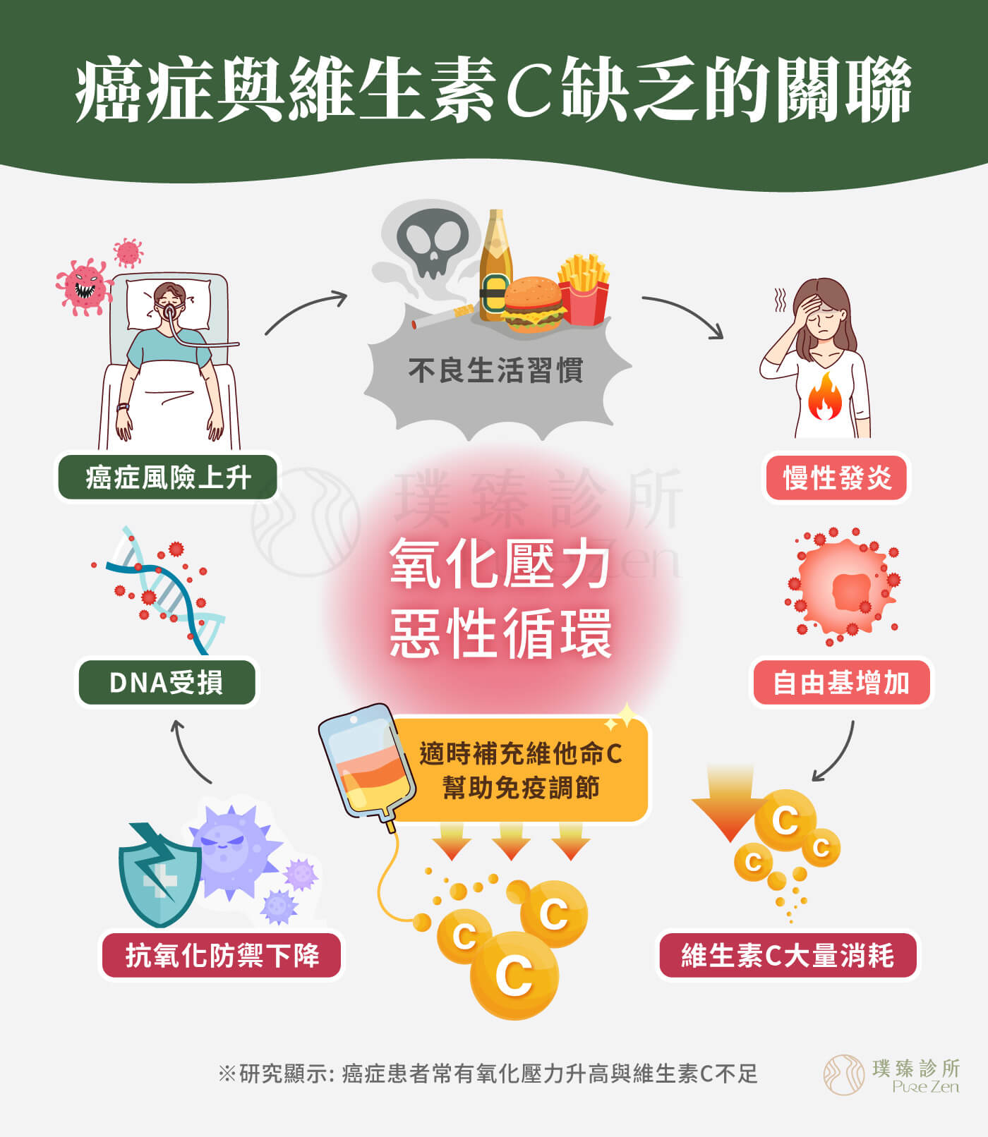 癌症患者體內的發炎和氧化反應較強,會耗用大量的維他命C引起維他命C缺乏症,因此常見血漿中維他命C濃度不足的現象。研究指出高劑量維他命C,可能輔助延長癌症患者的存活率及減輕不適症狀。但是口服高劑量維他命C,受限腸胃道的吸收率,無法有效提升血漿中的維他命C濃度。因此用於癌症術後輔助療法,大多選擇高劑量維他命C靜脈注射,可快速安全的達到需求的血漿濃度,耐受性良好可改善氧化壓力及作為輔因子,與正規癌症治療藥物產生協同作用。 癌症與維生素C缺乏的惡性循環