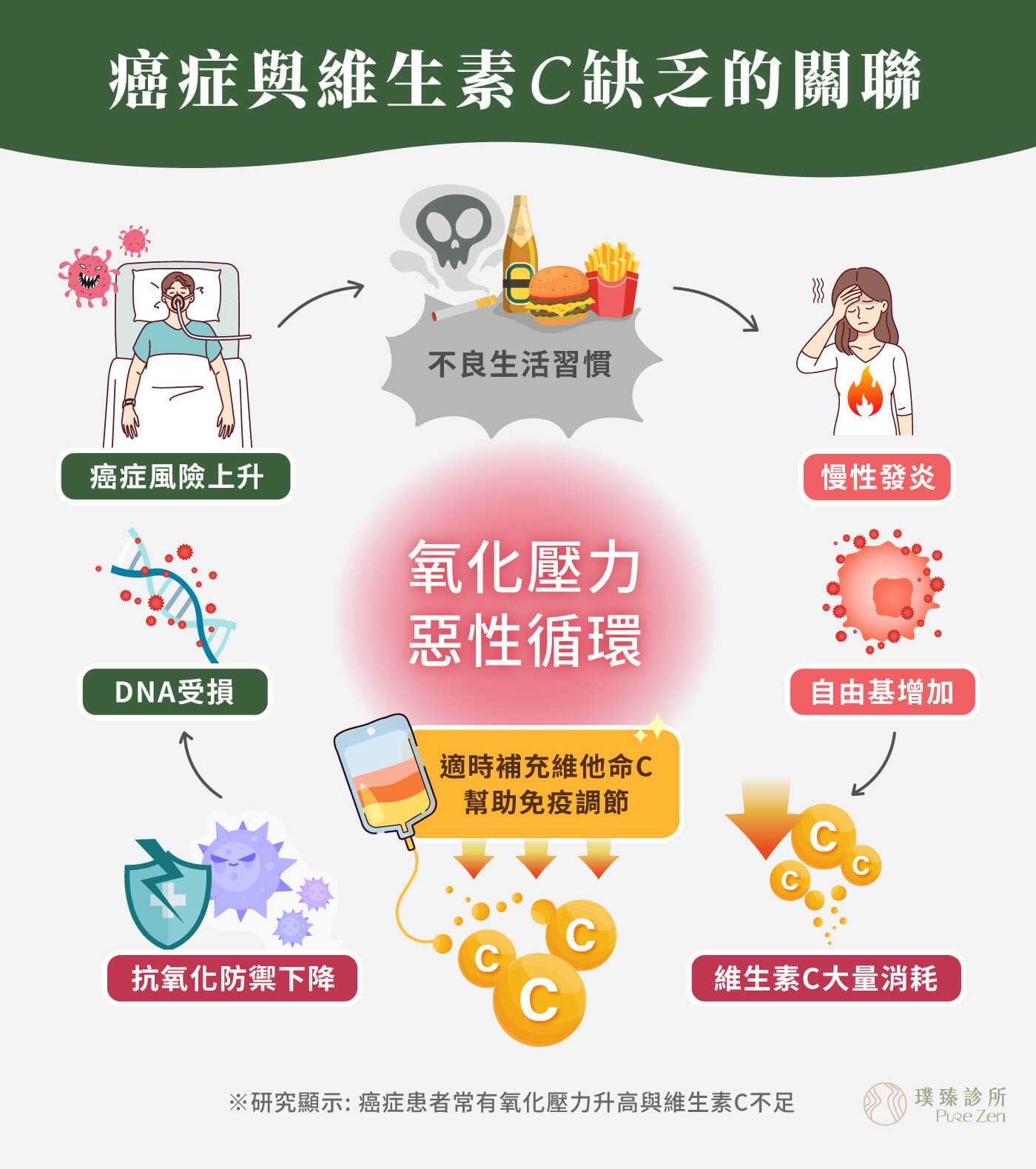 癌症患者體內的發炎和氧化反應較強,會耗用大量的維他命C引起維他命C缺乏症,因此常見血漿中維他命C濃度不足的現象。研究指出高劑量維他命C,可能輔助延長癌症患者的存活率及減輕不適症狀。但是口服高劑量維他命C,受限腸胃道的吸收率,無法有效提升血漿中的維他命C濃度。因此用於癌症術後輔助療法,大多選擇高劑量維他命C靜脈注射,可快速安全的達到需求的血漿濃度,耐受性良好可改善氧化壓力及作為輔因子,與正規癌症治療藥物產生協同作用。 癌症與維生素C缺乏的惡性循環