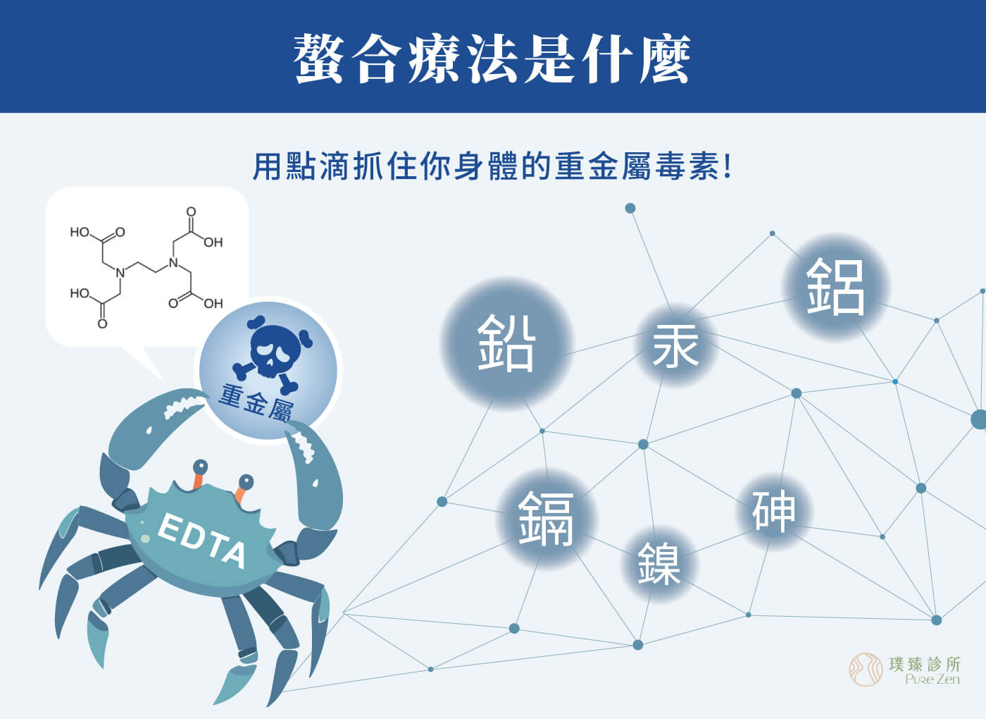 螯合療法是什麼,螯合療法(Chelation therapy)俗稱重金屬螯合療法、螯合點滴、螯合排毒點滴,源自二次世界大戰時期的毒氣戰爭,發現EDTA強而有效的解毒功能,應用於鉛中毒、水銀中毒的患者,作為鉛、鉻、錳、水銀等有害重金屬之解毒使用。 螯合療法是什麼_重金屬螯合療法螯合點滴