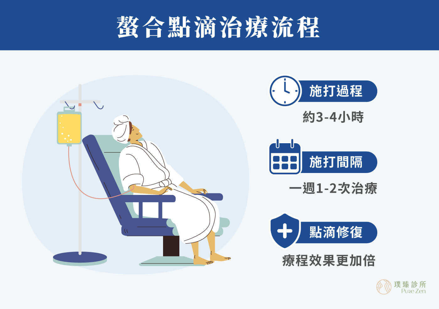 螯合點滴治療流程,螯合點滴經由靜脈留置針進入人體,快速產生螯合作用並補充所需營養素,注射時間會依個案年齡、劑量、內容物及症狀而有所不同。療程時間約3~4小時不等,每週一~二次。請避免空腹施打,結束施打後請多補充水分幫助代謝。 螯合點滴治療流程_螯合療法