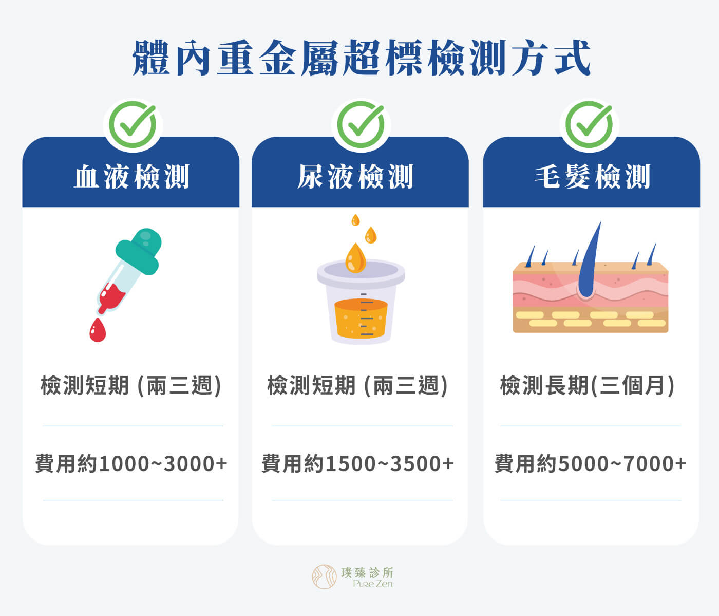 體內重金屬超標檢測方式,若懷疑體內有重金屬殘留,可透過血液檢測、尿液檢測、毛髮檢測判斷,並搭配螯合療法,透過螯合點滴降低體內有害重金屬濃度,幫助血液循環,並客製化補充身體所需營養成分,如高劑量維他命C點滴、維他命B等,透過強大的還原及抗氧化功能,減少氧化傷害,舒緩並安全地協助改善慢性疾病問題,維持健康調節生理機能。 體內重金屬超標檢測方式_螯合點滴螯合療法