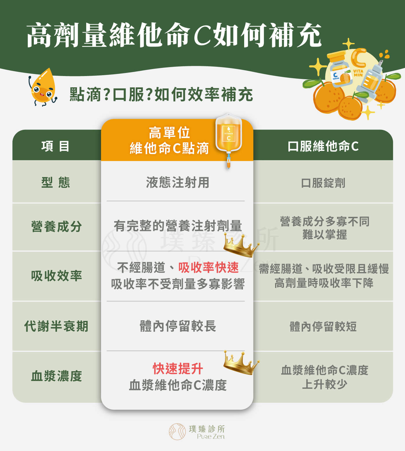 高劑量維他命C如何補充,口服高劑量維生素C可使血清濃度最高達到220 µmol/L,但靜脈注射時,血清濃度可高達14000 µmol/L,若為特殊治療建議1000至5000 µmol/L的濃度,實際施打劑量需依照個案狀況客製化調配。 高劑量維他命C如何補充_高劑量維他命C的濃度需要多高