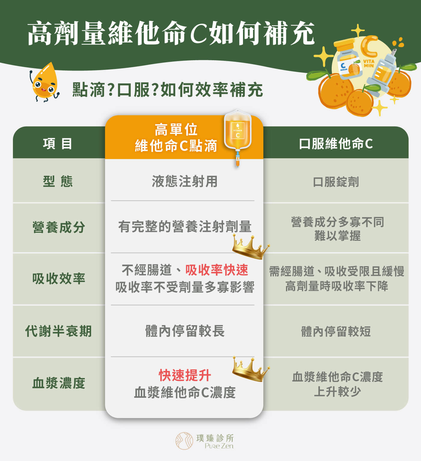 高劑量維他命C如何補充,口服高劑量維生素C可使血清濃度最高達到220 µmol/L,但靜脈注射時,血清濃度可高達14000 µmol/L,若為特殊治療建議1000至5000 µmol/L的濃度,實際施打劑量需依照個案狀況客製化調配。 高劑量維他命C如何補充_高劑量維他命C的濃度需要多高