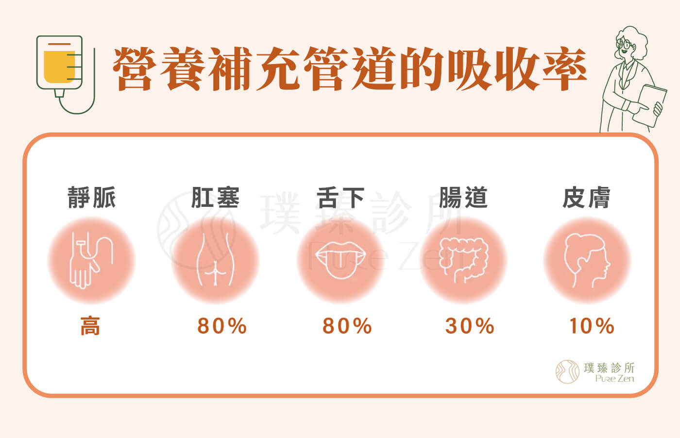 與口服維他命C相比,靜脈注射能夠確保高單位維他命C迅速進入血液,並且不受消化系統吸收的限制,使得維他命C能夠在短時間內達到更高的血液濃度,發揮更強的生理效應。 高單位維他命C點滴_營養補充管道的吸收率