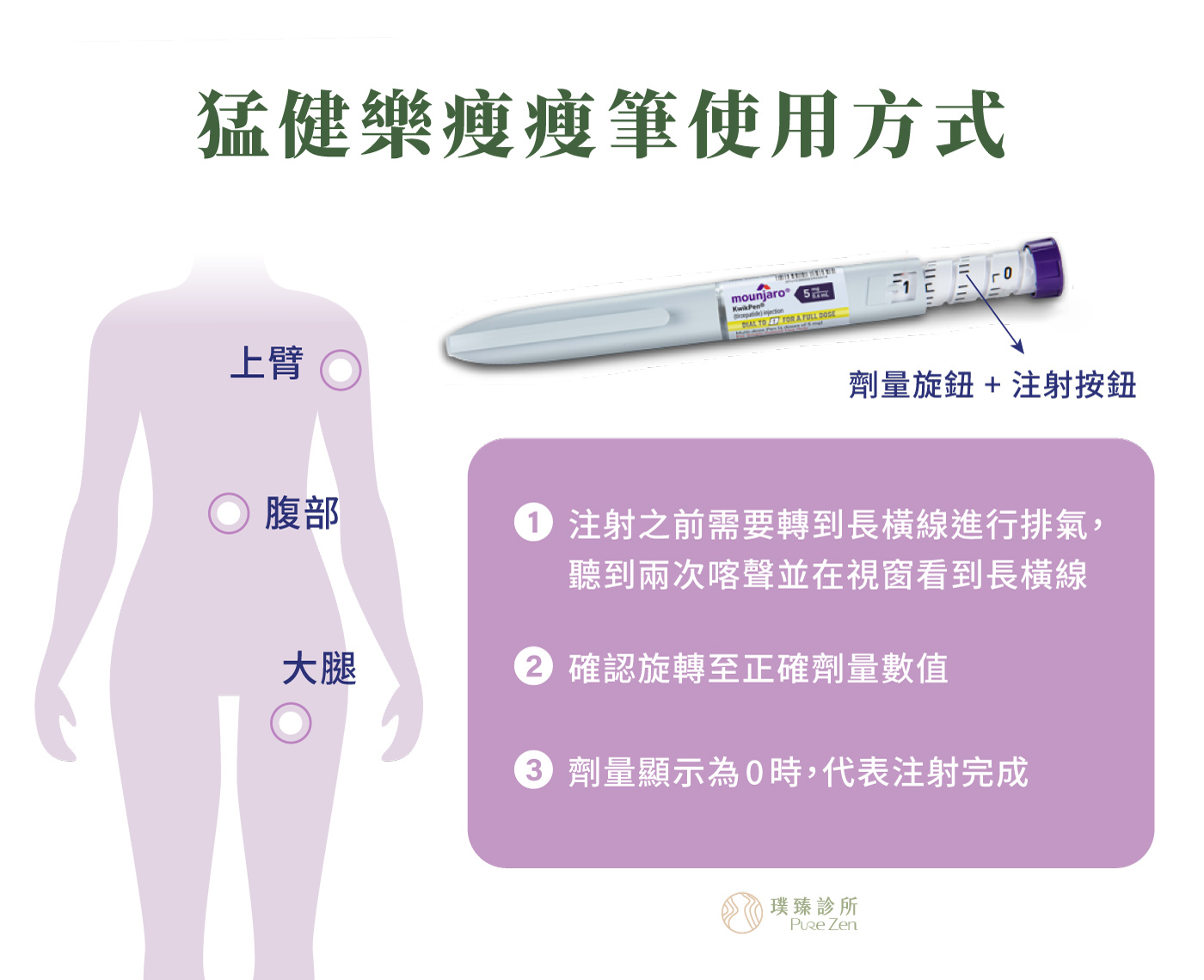 猛健樂使用方式,猛健樂每週施打一次,建議選擇每週的同一天,使用前請經醫師或護理師衛教。不需隨用餐時間調整,以腹部、上臂背面、大腿為優先施打部位,每次注射應輪替部位,不可與其他注射劑混和使用。 猛健樂操作步驟