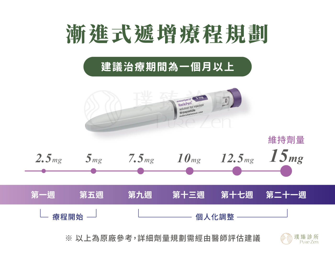 猛健樂漸進式遞增療程規劃,猛健樂Mounjaro建議起始劑量為2.5mg,用於減重建議劑量為5mg,相同劑量需使用至少4週後,由醫師評估胃腸道耐受性及治療反應,判斷是否可遞增劑量,劑量增加單位以2.5mg為限,直至一週劑量15mg為上限 猛健樂用於體重控制及糖尿病輔助治療,進行了多項大型臨床研究,發表於《新英格蘭醫學雜誌》的研究指出,每週一次使用猛健樂,能幫助調節食慾、降低熱量攝取,平均體重下降15%~20.9%,有助於脂肪量的減少並降低體重。