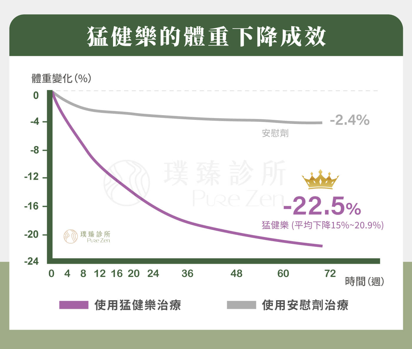 猛健樂用於體重控制及糖尿病輔助治療,進行了多項大型臨床研究,發表於《新英格蘭醫學雜誌》的研究指出,每週一次使用猛健樂,能幫助調節食慾、降低熱量攝取,平均體重下降15%~20.9%,有助於脂肪量的減少並降低體重。 猛健樂用於體重控制及糖尿病輔助治療,進行了多項大型臨床研究,發表於《新英格蘭醫學雜誌》的研究指出,每週一次使用猛健樂,能幫助調節食慾、降低熱量攝取,平均體重下降15%~20.9%,有助於脂肪量的減少並降低體重。