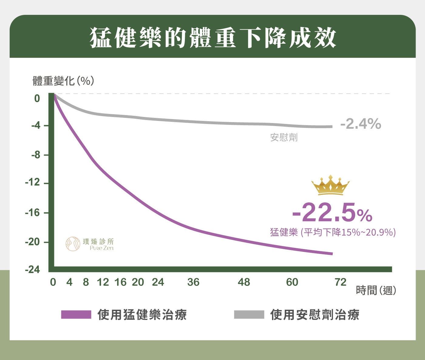 猛健樂用於體重控制及糖尿病輔助治療,進行了多項大型臨床研究,發表於《新英格蘭醫學雜誌》的研究指出,每週一次使用猛健樂,能幫助調節食慾、降低熱量攝取,平均體重下降15%~20.9%,有助於脂肪量的減少並降低體重。 猛健樂用於體重控制及糖尿病輔助治療,進行了多項大型臨床研究,發表於《新英格蘭醫學雜誌》的研究指出,每週一次使用猛健樂,能幫助調節食慾、降低熱量攝取,平均體重下降15%~20.9%,有助於脂肪量的減少並降低體重。