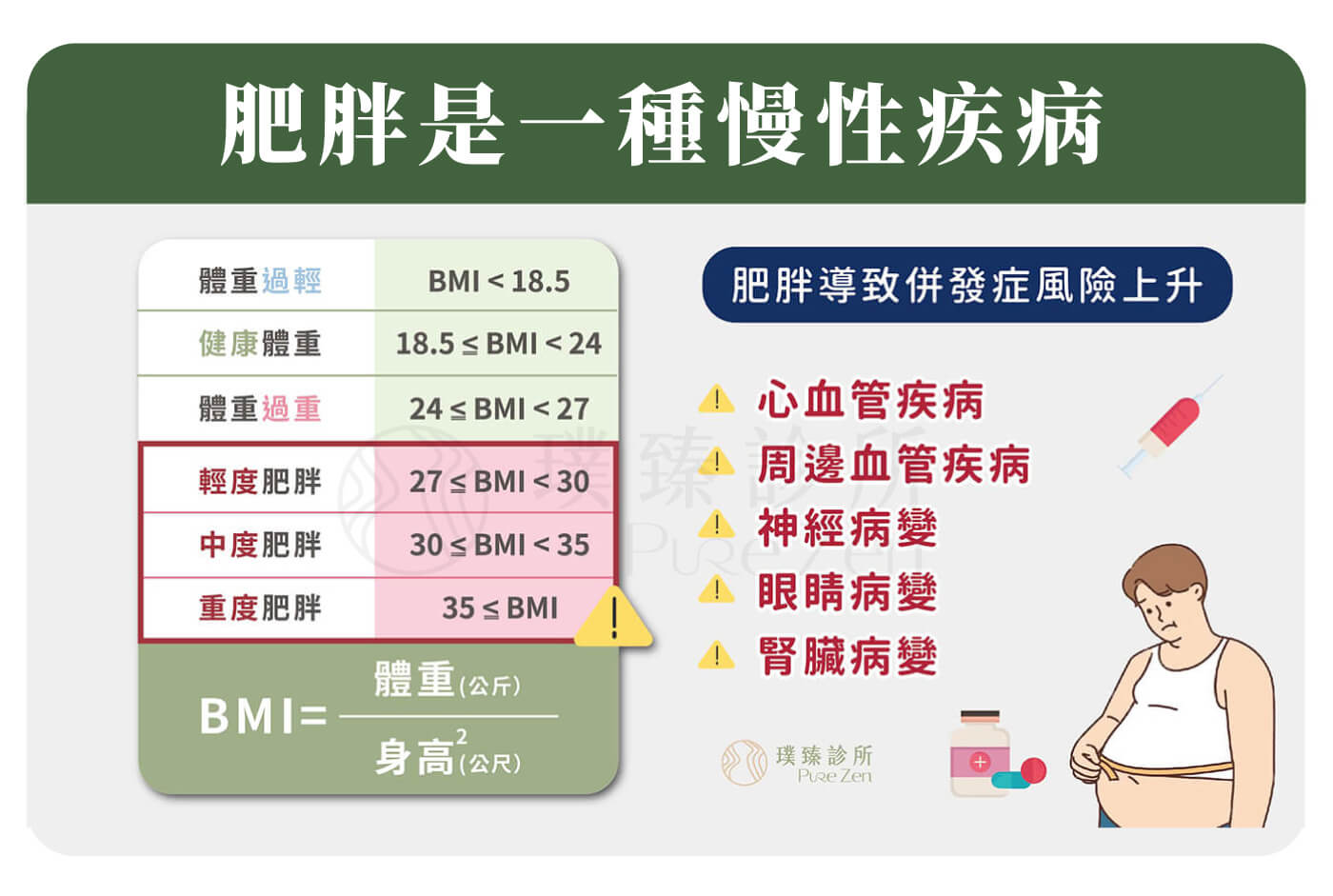 國民健康署統計,台灣肥胖人口高達50.8%,每2人就有1人過重。現代人飲食精緻,容易攝取高油高糖食物,讓胰臟疲乏無法有效調節血糖,不斷儲存脂肪,因此許多肥胖個案出現胰島素阻抗、糖尿病前期,最後演變為糖尿病。罹患糖尿病的人口約有230萬,並且有80%的第二型糖尿病患者都有過重或肥胖問題,又稱為「糖胖症」。 為什麼減重總是復胖?你是不是覺得減肥好難呢!肥胖的常見成因是熱量攝取過多、消耗太少,導致脂肪累積。許多研究顯示,肥胖是一種複雜的多因子疾病,並且會與體內的荷爾蒙互相影響,因此世界衛生組織(WHO)指出「肥胖是一種慢性疾病」,並且與超過195種併發症相關。