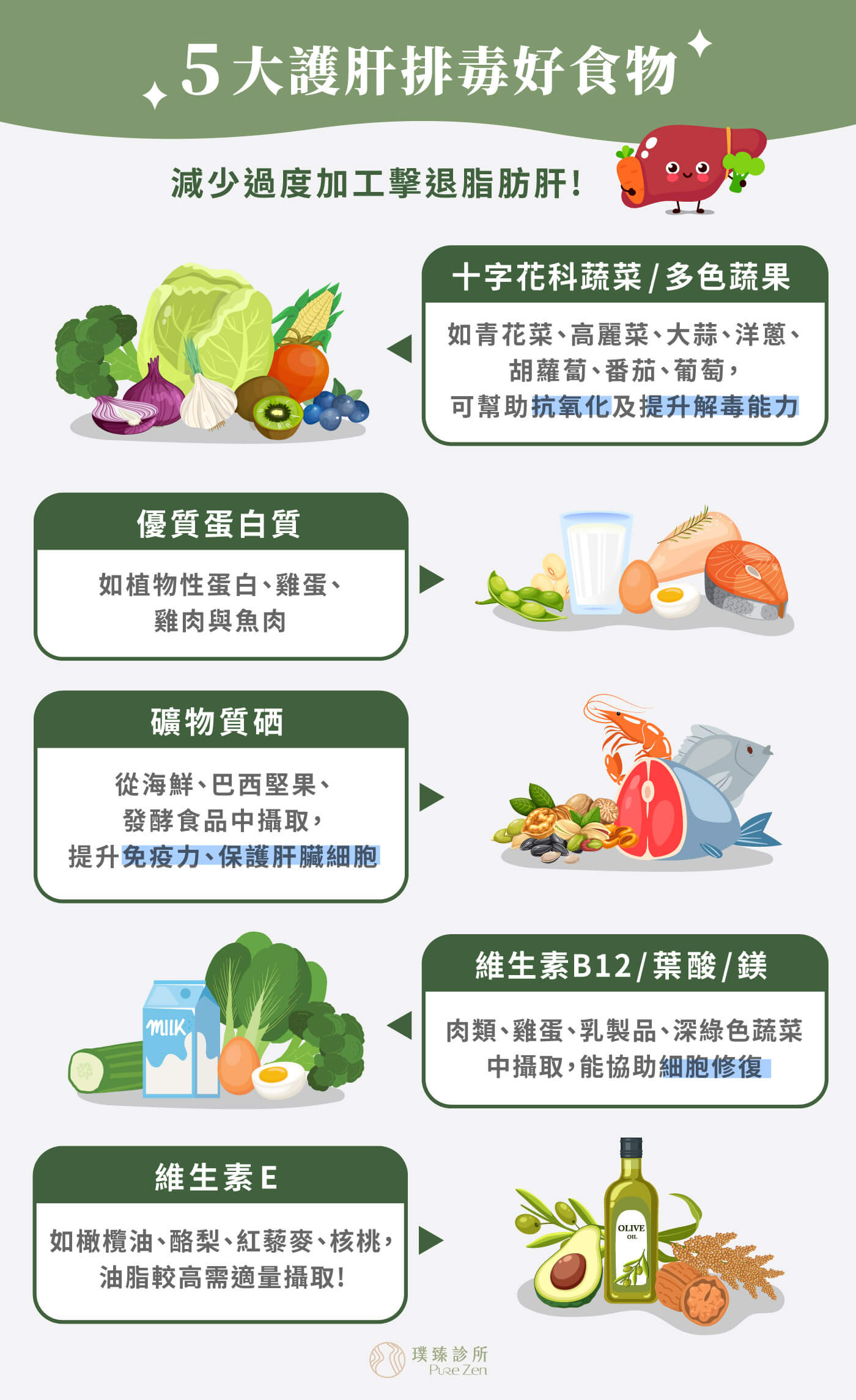減少過度加工及高油高糖食物,減少內臟脂肪堆積,可多食用含維他命A、C、E及維生素B群的食物,幫助肝臟代謝。推薦五大護肝排毒好食物,減少過度加工擊退脂肪肝如十字花科蔬菜/多色蔬果、優質蛋白質、礦物質硒、維生素B12/葉酸/鎂、維生素E 五大護肝排毒好食物_減少過度加工擊退脂肪肝