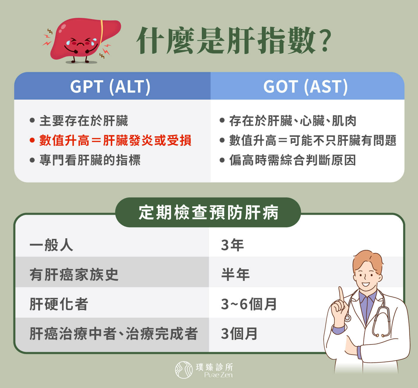 如何保護肝臟,避免發炎,若肝臟發炎可能會導致GOT、GPT進入血液,造成肝指數升高。若健檢時發現有指數異常的狀況,務必要進一步追蹤,若本身為肝炎帶原者,更需要定期追蹤肝功能與腹部超音波。 什麼是肝指數_定期檢查預防肝病_多久做一次肝臟檢查