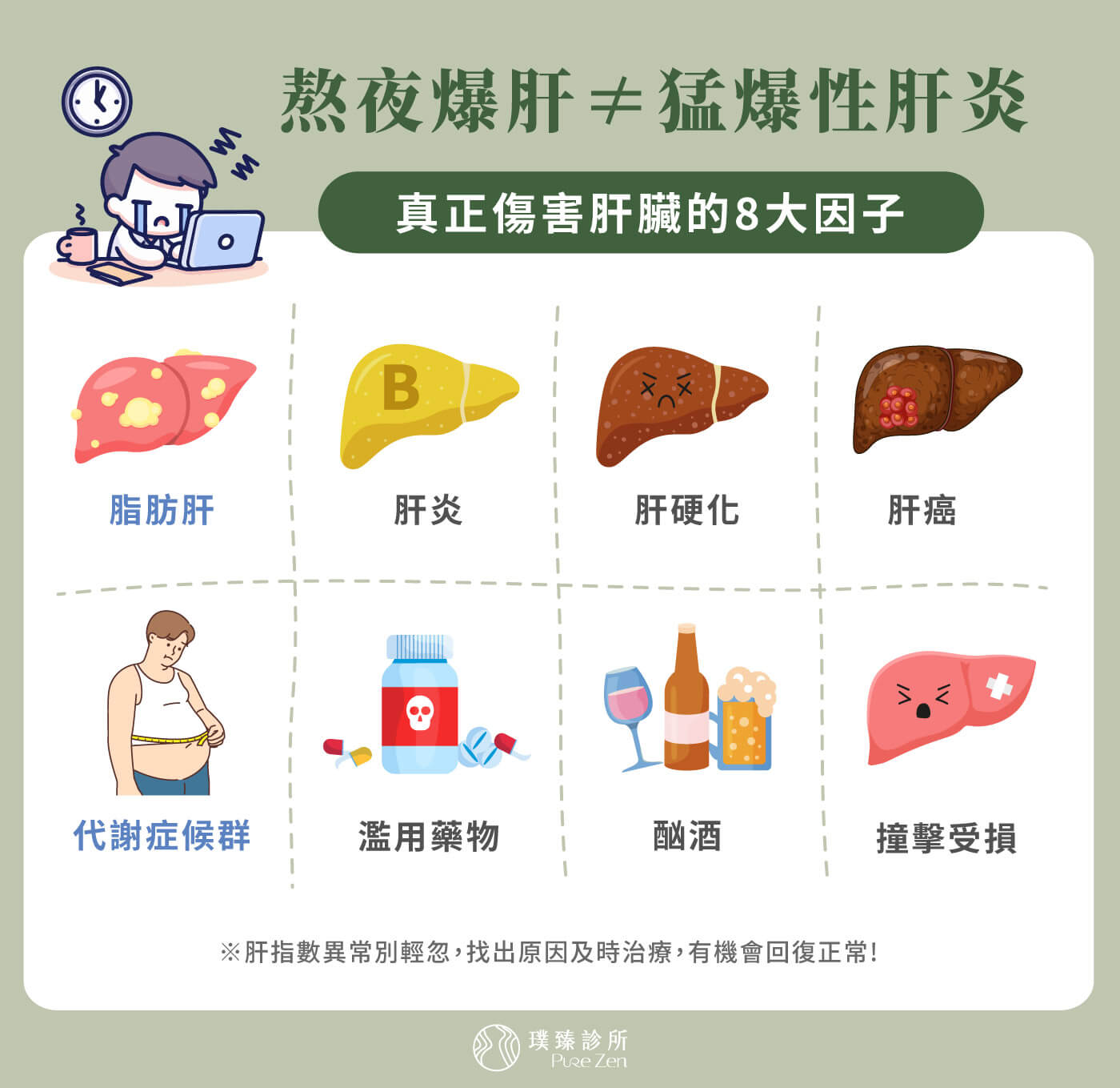 熬夜爆肝喝酒肥胖會引起猛爆性肝炎嗎?許多人因為猛爆性肝炎的名稱,誤以為是熬夜「爆肝」引起,其實對於健康的人,不易因熬夜爆肝這樣單一因素就引發猛爆性肝炎,但這樣的生活型態確實會大幅提高風險,特別是對肝功能原本就不健康的人。如本身為B型、C型肝炎患者,若生活習慣不佳熬夜、飲酒、不當用藥,更會加劇肝發炎的狀況,甚至誘發來勢洶洶的猛爆性肝炎。 熬夜爆肝喝酒肥胖會引起猛爆性肝炎嗎_真正傷害肝臟的8大因子