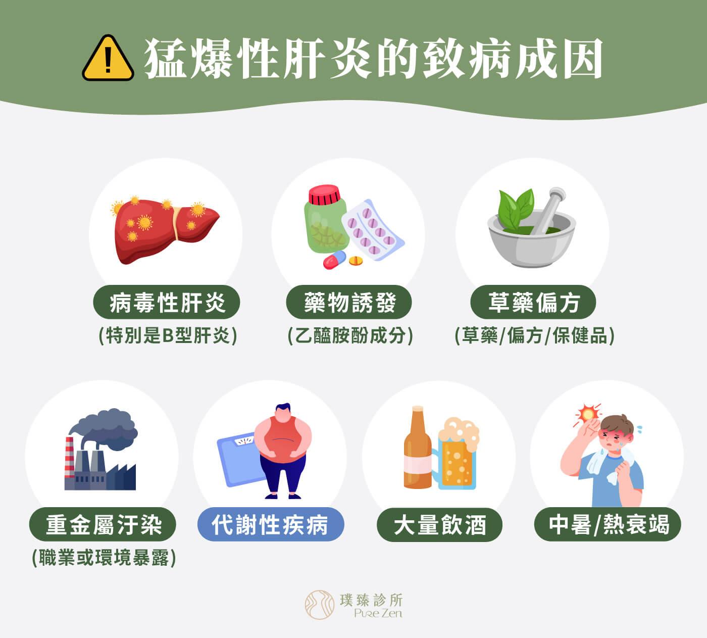 猛爆性肝炎的致病成因:1. 病毒性肝炎,台灣最常見B型肝炎病毒,特別是帶有B型肝炎表面抗原但未接受治療者,B型肝炎患者約有1%的機率會引起猛爆性肝炎。 2. 藥物損傷,如含有乙醯胺酚的藥品,例如常見的止痛藥及退燒藥普拿疼、安佳熱糖漿等,用藥皆須要注意安全使用量。另外中草藥、草藥茶、偏方、保健食品也可能含有對肝臟有害的毒性生物鹼或重金屬成份。 3. 代謝疾病及其他因素,代謝性疾病或懷孕併發症也可能併發猛爆性肝炎,例如威爾遜氏症、雷氏症候群、妊娠性脂肪肝等。也有少數的猛爆性肝炎案例是體溫調節異常,如中暑、熱衰竭體溫過高,另外大量飲酒及重金屬汙染(職業或環境暴露)也有可能導致猛爆性肝炎。 猛爆性肝炎的致病成因_病毒性肝炎