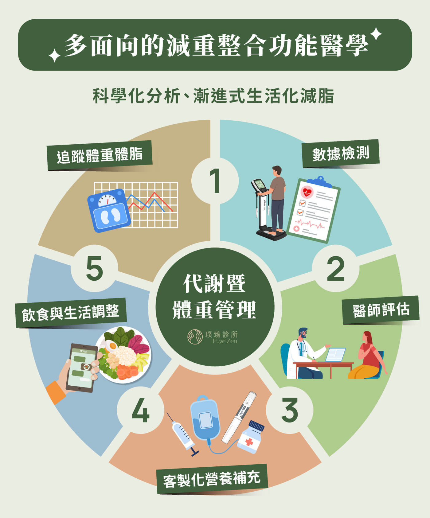 代謝暨體重管理推薦,功能醫學減重門診與一般傳統中西醫減肥門診僅依靠藥物控制、停藥後容易復胖的模式不同,璞臻診所結合功能醫學的營養思維,運用高規格科學儀器進行量化檢測與數據分析,協助釐清肥胖體質類型,找到更根本的解決方向。功能醫學減重的核心價值,在於降低慢性發炎、補足營養缺口、支持能量代謝,進而恢復身體平衡。這樣的方式不僅能讓減重過程更加順利,也能有效降低復胖的風險。 新知文_功能醫學點滴-2 (1)