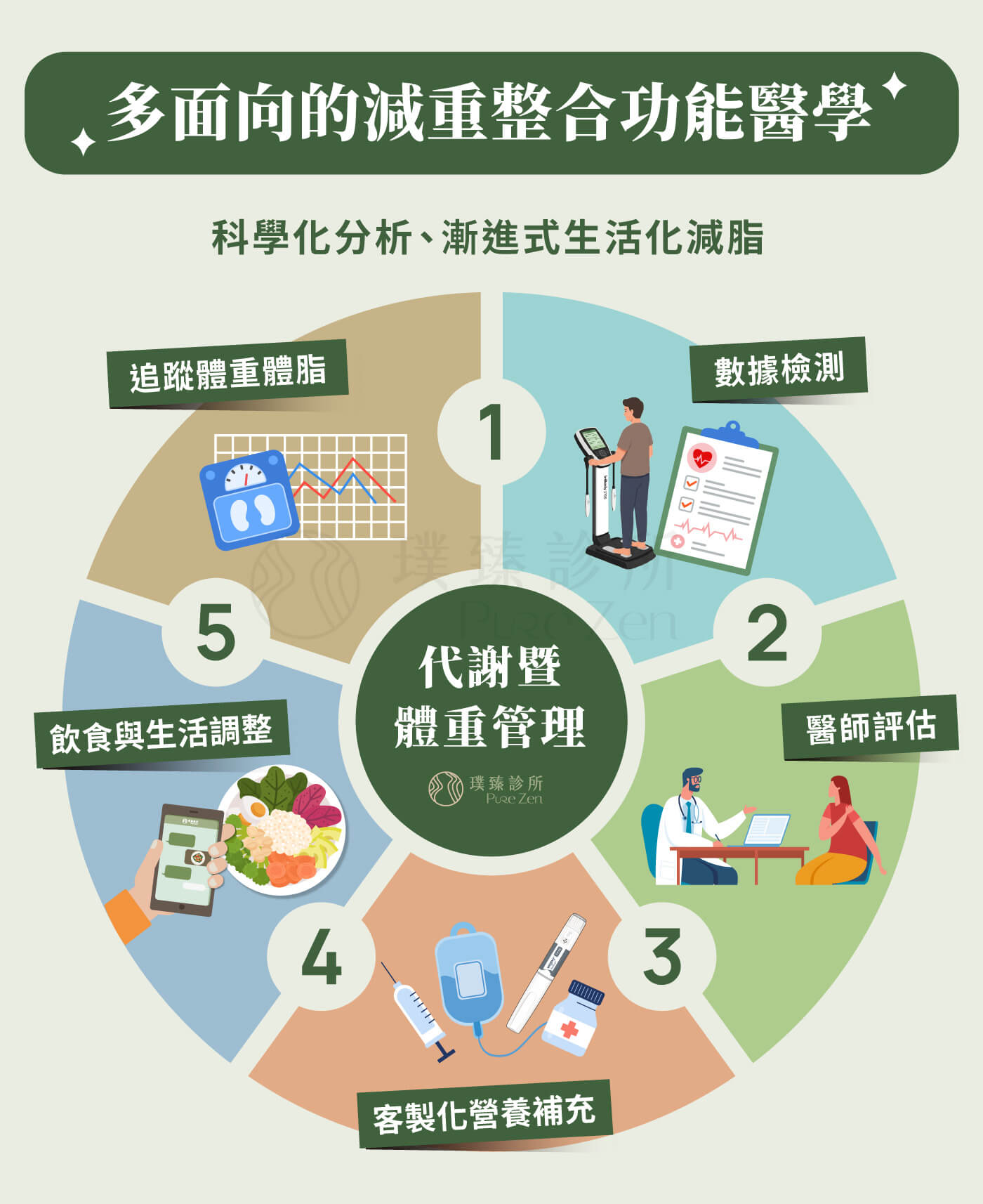 代謝暨體重管理推薦,功能醫學減重門診與一般傳統中西醫減肥門診僅依靠藥物控制、停藥後容易復胖的模式不同,璞臻診所結合功能醫學的營養思維,運用高規格科學儀器進行量化檢測與數據分析,協助釐清肥胖體質類型,找到更根本的解決方向。功能醫學減重的核心價值,在於降低慢性發炎、補足營養缺口、支持能量代謝,進而恢復身體平衡。這樣的方式不僅能讓減重過程更加順利,也能有效降低復胖的風險。 代謝暨體重管理推薦_功能醫學減重門診