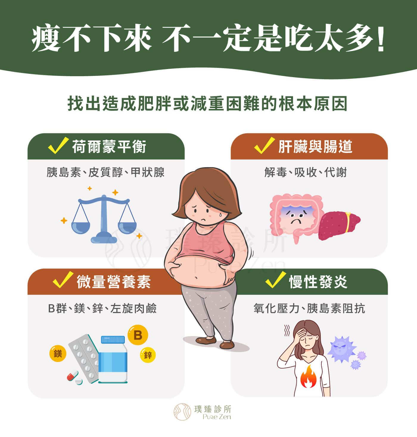 功能醫學的減重思維,在減重與體重控制過程中,會受到以下多重因素影響:荷爾蒙平衡:胰島素、皮質醇、甲狀腺素、瘦體素(Leptin)、飢餓素(Ghrelin)等,都會左右食慾與代謝。肝臟與腸道功能:解毒、消化吸收效率影響脂肪代謝。微量營養素缺乏:如鎂、鋅、B 群、左旋肉鹼等,能量代謝會卡住,導致「怎麼吃都瘦不下來」。慢性發炎與氧化壓力:會導致胰島素阻抗、代謝率下降。 瘦不下來不一定是吃太多_找出造成肥胖或減重困難的根本原因
