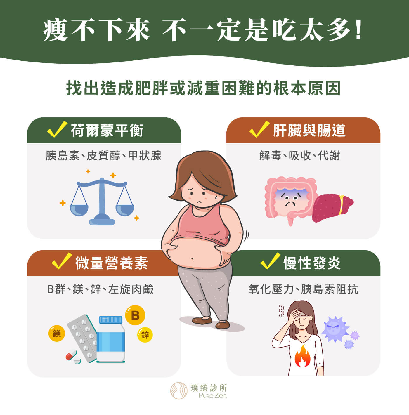 功能醫學的減重思維,在減重與體重控制過程中,會受到以下多重因素影響:荷爾蒙平衡:胰島素、皮質醇、甲狀腺素、瘦體素(Leptin)、飢餓素(Ghrelin)等,都會左右食慾與代謝。肝臟與腸道功能:解毒、消化吸收效率影響脂肪代謝。微量營養素缺乏:如鎂、鋅、B 群、左旋肉鹼等,能量代謝會卡住,導致「怎麼吃都瘦不下來」。慢性發炎與氧化壓力:會導致胰島素阻抗、代謝率下降。 瘦不下來不一定是吃太多_找出造成肥胖或減重困難的根本原因