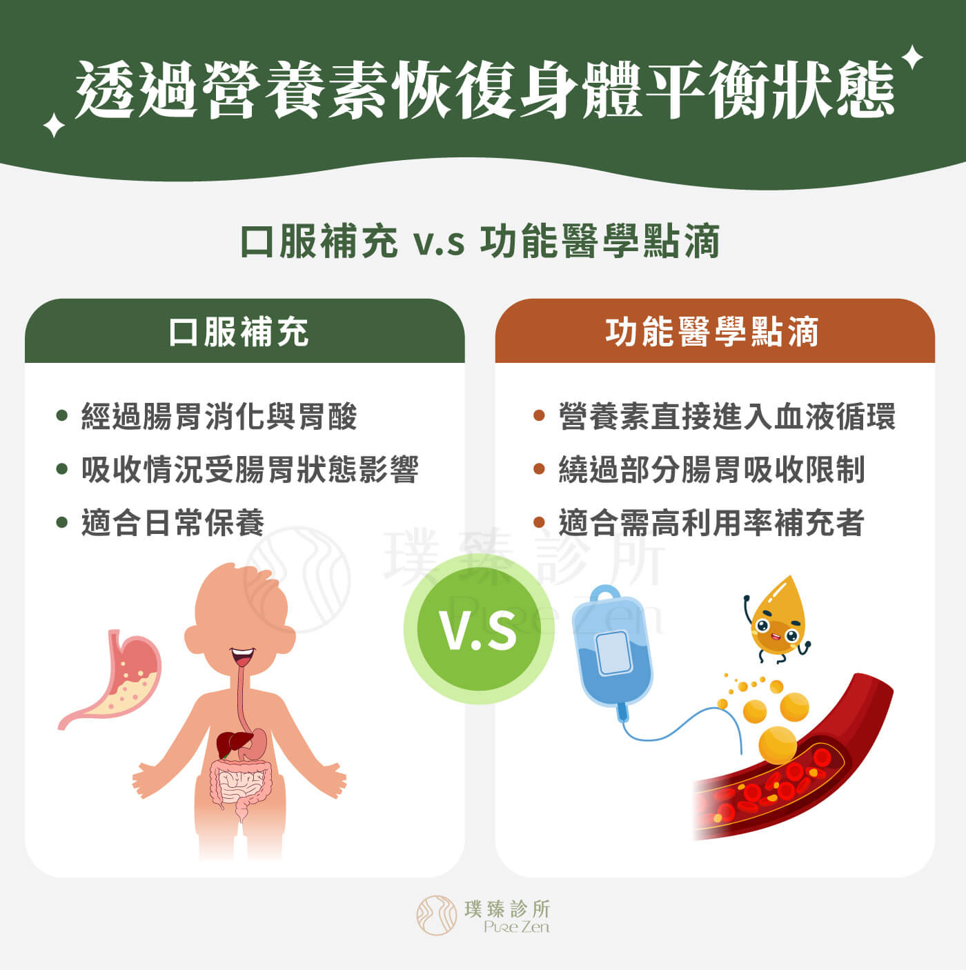 功能醫學點滴在減重的作用原理,功能醫學減重是透過「身體平衡狀態」來協助減重與健康,以改善細胞功能、降低慢性發炎並優化代謝。和口服保健品相比,點滴能繞過腸胃吸收的限制,提供更高的生物利用率。 透過營養素恢復身體平衡狀態_口服補充及功能醫學點滴