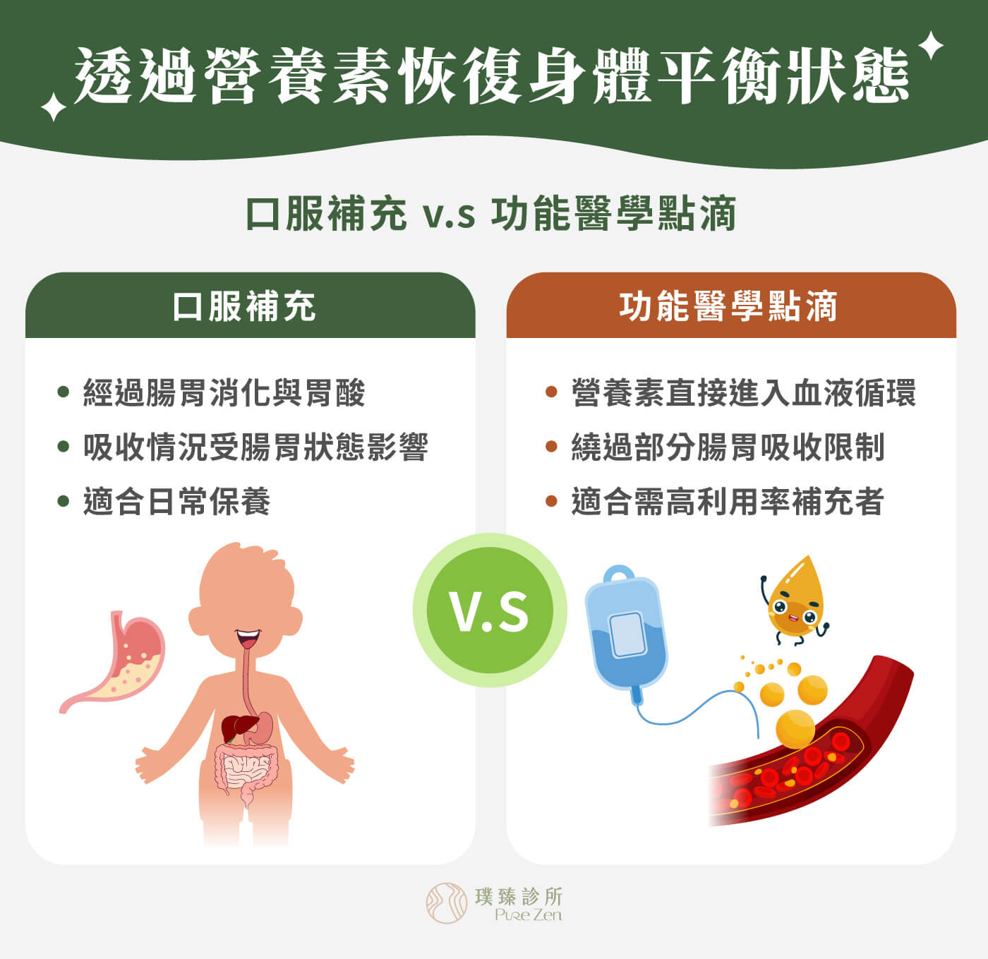 功能醫學點滴在減重的作用原理,功能醫學減重是透過「身體平衡狀態」來協助減重與健康,以改善細胞功能、降低慢性發炎並優化代謝。和口服保健品相比,點滴能繞過腸胃吸收的限制,提供更高的生物利用率。 透過營養素恢復身體平衡狀態_口服補充及功能醫學點滴