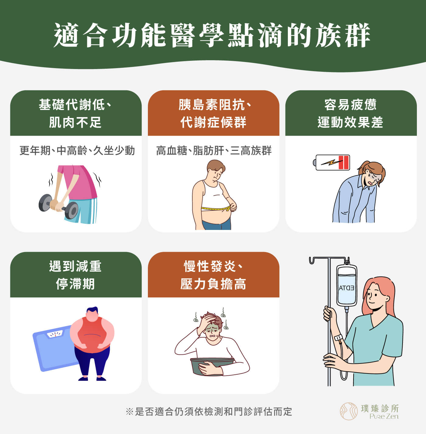 功能醫學點滴能幫助哪些減重族群:基礎代謝低、肌肉不足:如更年期女性、中高齡族群、長期節食後代謝下降者、反覆減重容易復胖者、久坐少動者。胰島素阻抗或代謝症候群患者:如有高血糖、脂肪肝、三高。疲倦、運動效果差的人:能量不足導致無法持續運動。需要加速突破減重停滯期的人:已經控制飲食運動,卻遇到瓶頸。有慢性發炎或肝臟負擔的人:如長期熬夜、壓力大、飲酒習慣。以上族群結合飲食及生活習慣調整、運動,搭配功能醫學點滴補充,可以讓改善身體失衡狀況,讓減重過程更順利。 適合功能醫學點滴的族群_改善身體失衡狀況讓減重過程更順利