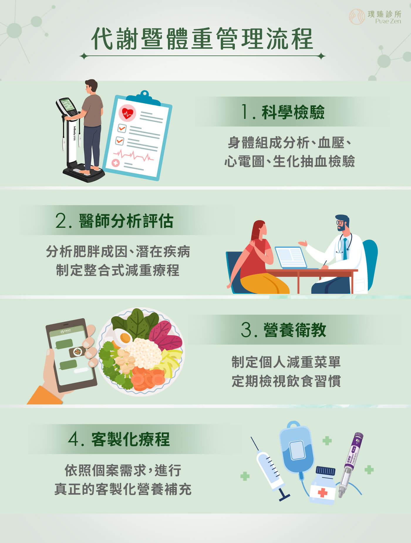 減重流程_代謝暨體重管理流程_璞臻診所減重門診 減重流程_代謝暨體重管理流程_璞臻診所減重門診
