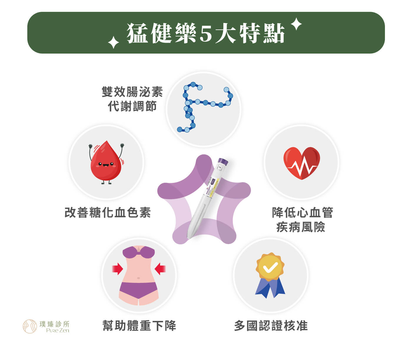 猛健樂5大特點：雙效腸泌素、改善糖化血色素、體重下降可達20.9% 、降低心血管疾病風險、多國認證核准