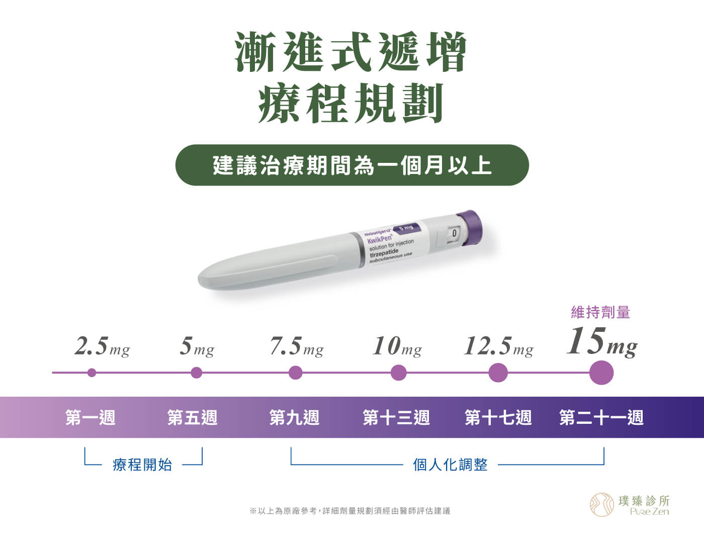 猛健樂漸進式遞增療程規劃，猛健樂Mounjaro建議起始劑量為2.5mg，用於減重建議劑量為5mg，相同劑量需使用至少4週後，由醫師評估胃腸道耐受性及治療反應，判斷是否可遞增劑量，劑量增加單位以2.5mg為限，直至一週劑量15mg為上限