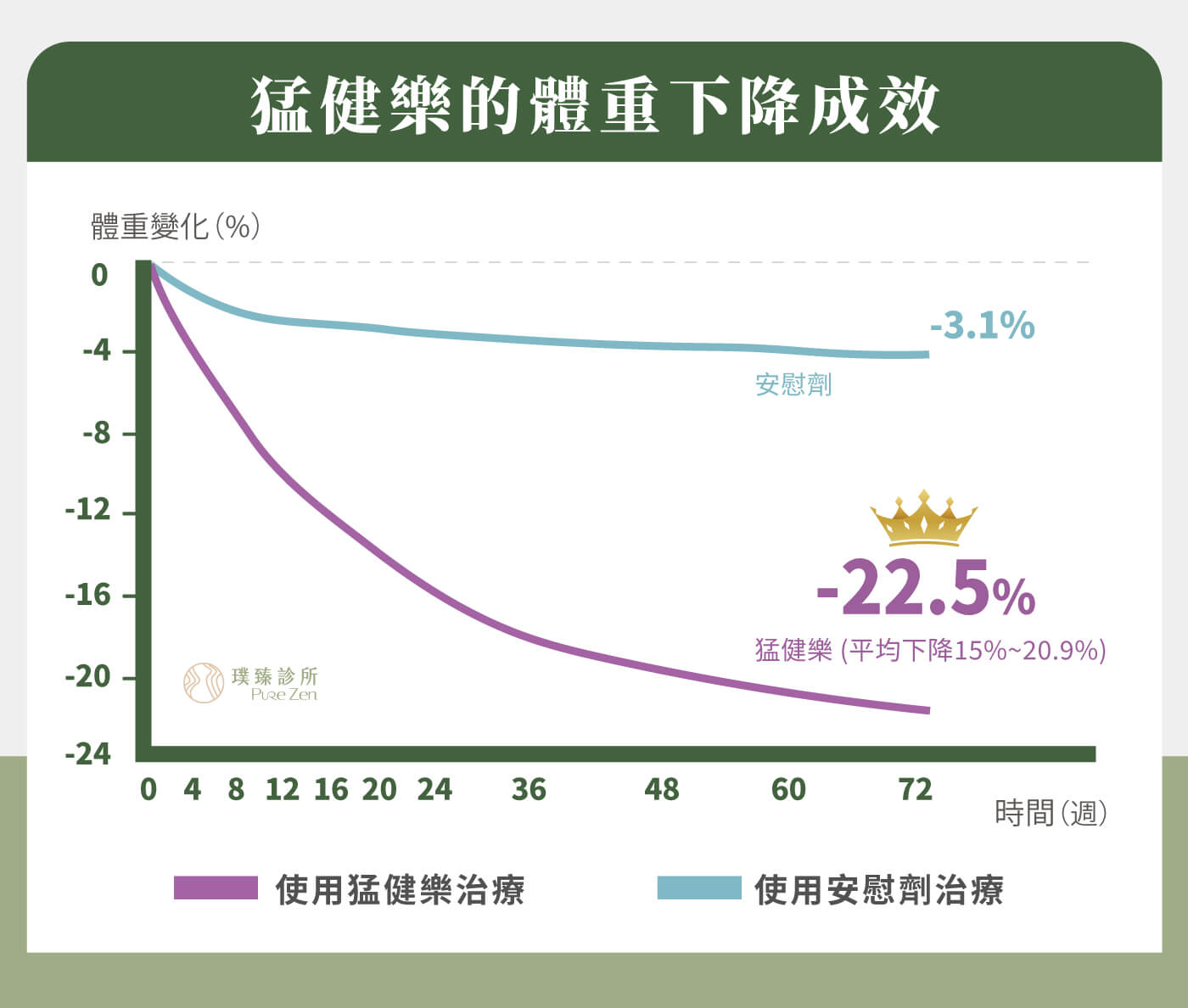 猛健樂用於體重控制及糖尿病輔助治療，進行了多項大型臨床研究，發表於《新英格蘭醫學雜誌》的研究指出，每週一次使用猛健樂，能幫助調節食慾、降低熱量攝取，平均體重下降15%~20.9%，有助於脂肪量的減少並降低體重。