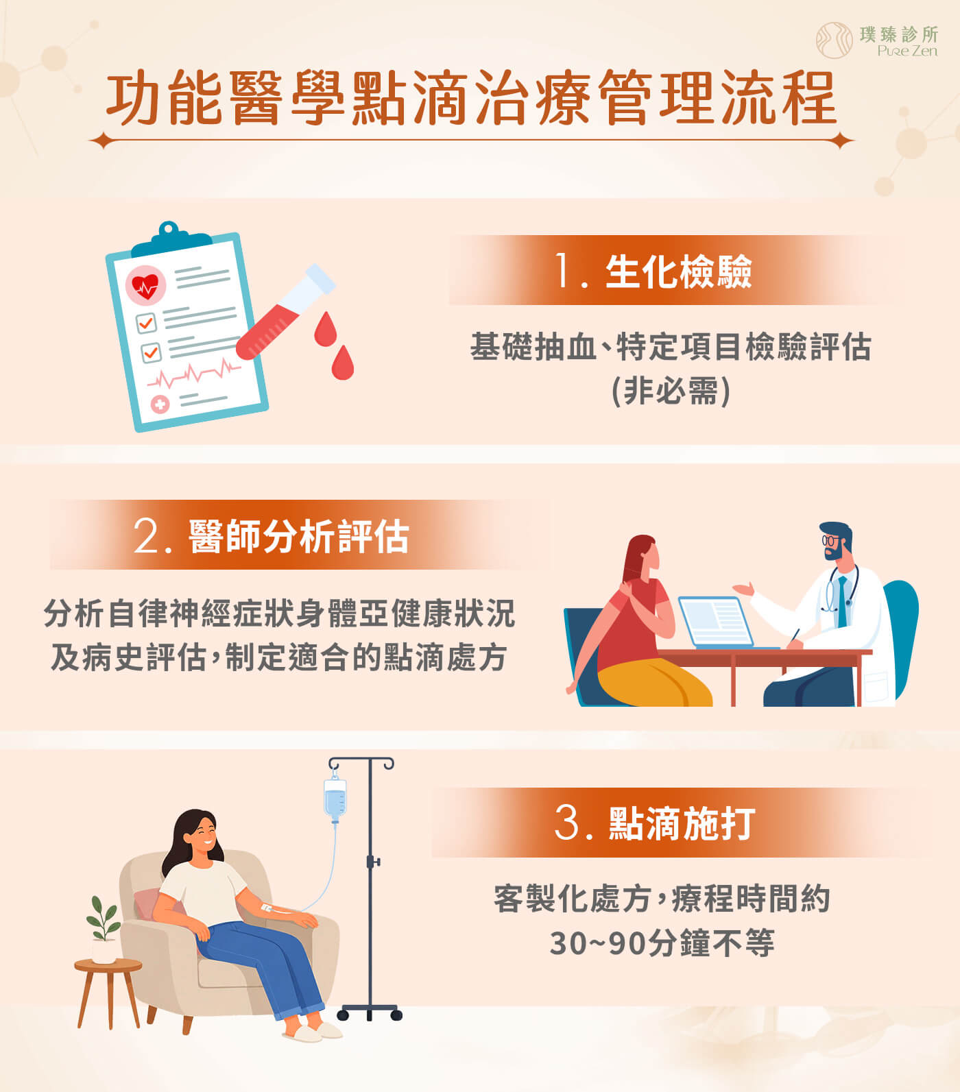 胺基酸點滴治療流程:胺基酸點滴可做為營養補充、預防醫學、免疫調節、疲勞改善、術後修復的輔助療法,請務必與醫師詳細溝通想要改善之症狀或是疾病,並詳述過往病史、過敏史、目前使用藥物。 功能醫學點滴治療管理流程_胺基酸點滴治療流程