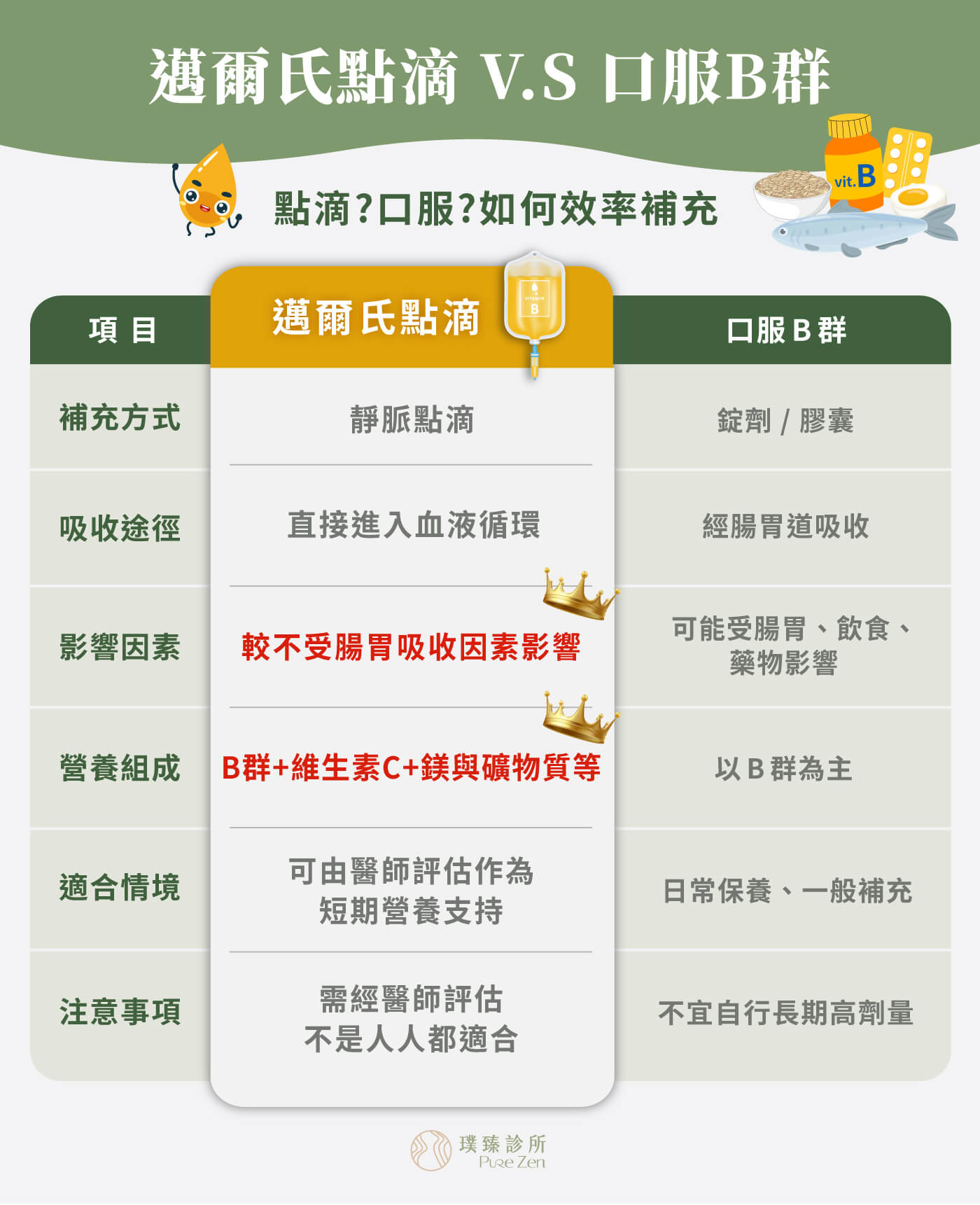 口服B群-vs-邁爾氏點滴_營養點滴中的B群是什麼