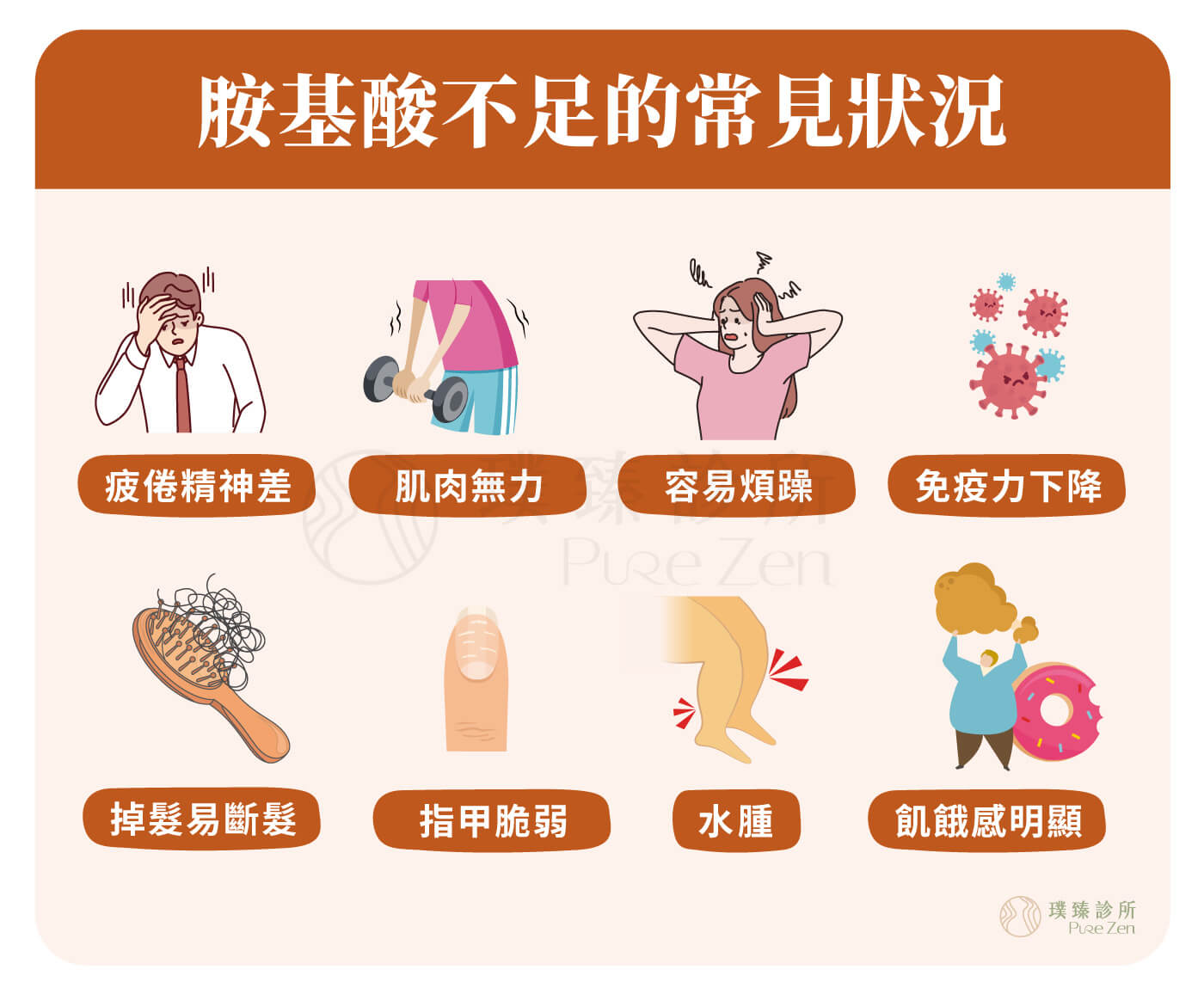 常見的胺基酸不足風險,許多人以為「有吃肉」就不會缺乏蛋白質,實際上常見的飲食型態,容易造成胺基酸攝取不足或利用效率不佳,產生以下胺基酸缺乏症狀:1.疲倦精神差 2.肌肉無力 3.容易煩躁4.免疫力下降 5.掉髮易斷髮 6.指甲脆弱 7.水腫 8.飢餓感明顯 為什麼需要胺基酸點滴_常見的胺基酸不足風險