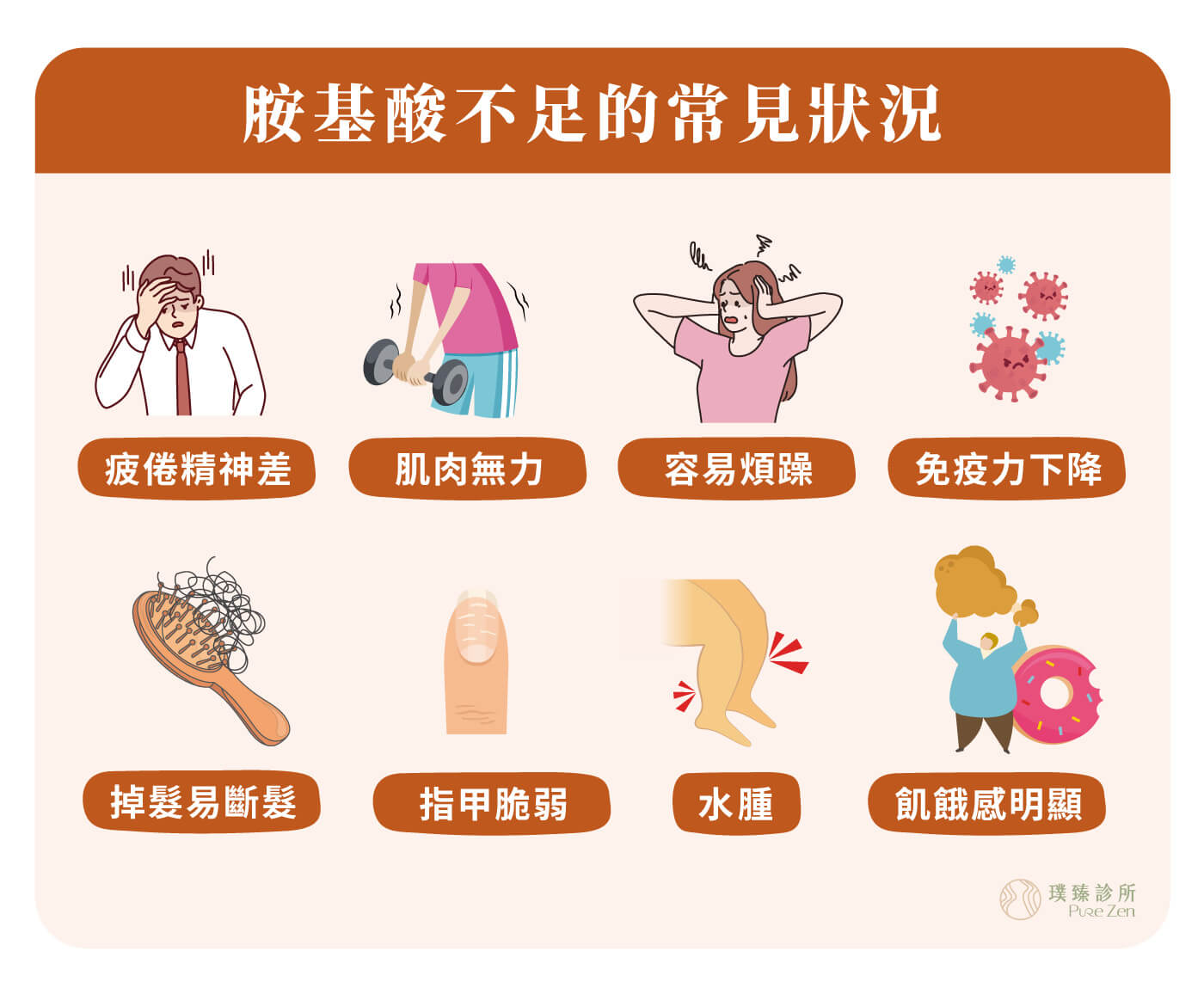 常見的胺基酸不足風險,許多人以為「有吃肉」就不會缺乏蛋白質,實際上常見的飲食型態,容易造成胺基酸攝取不足或利用效率不佳,產生以下胺基酸缺乏症狀:1.疲倦精神差 2.肌肉無力 3.容易煩躁4.免疫力下降 5.掉髮易斷髮 6.指甲脆弱 7.水腫 8.飢餓感明顯 為什麼需要胺基酸點滴_常見的胺基酸不足風險