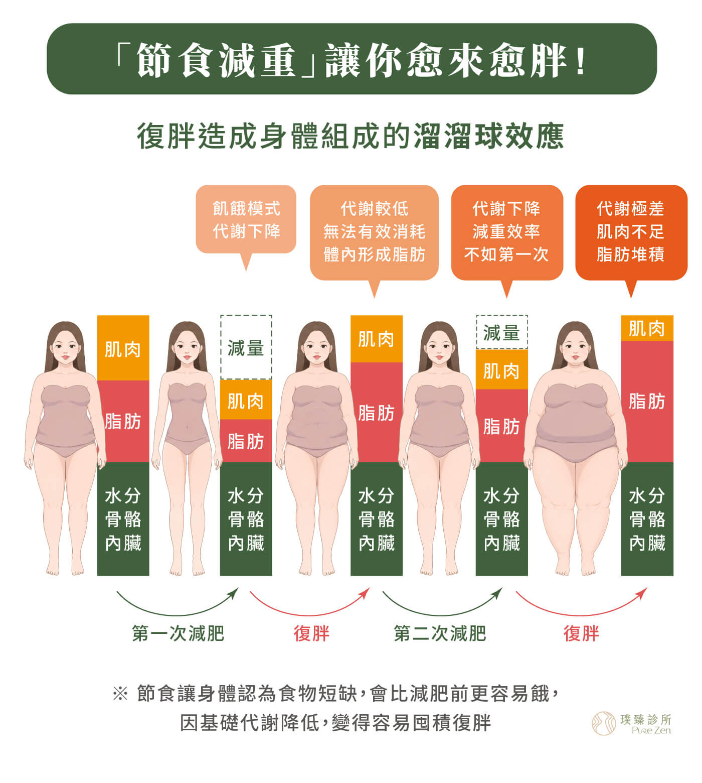 週纖達療程中,定期追蹤不只是為了確認體重有沒有下降,更重要的是觀察身體是否能安全、穩定地適應療程。減重過程也不能只看體重數字。減重期間若蛋白質攝取不足、活動量太低,體重下降太快,但同時流失大量肌肉,可能會影響基礎代謝、體力與後續維持效果,未來更容易復胖。因此,璞臻診所會在療程中同步追蹤體重、體脂率、肌肉量與飲食狀況,協助患者減少脂肪、維持代謝,確認減少的是多餘脂肪,而不是過度消耗肌肉與水分。 節食減重讓你越來越胖_復胖造成身體組成的溜溜球效應