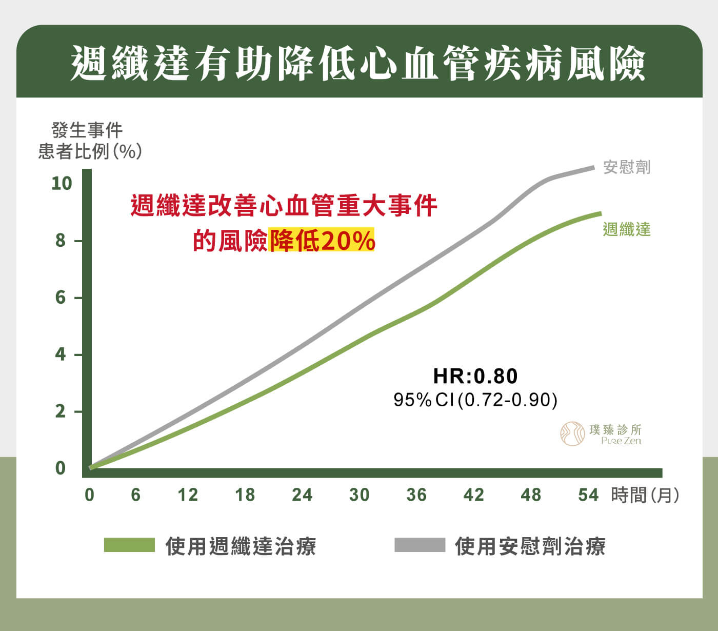 週纖達5大特點-有助降低心血管疾病風險,依據衛生福利部國民健康署資料,肥胖是引發心血管疾病的關鍵因子,罹患代謝症候群的個案,後續發生心血管疾病、糖尿病、高血壓、高血脂的風險,比一般民眾高出2至6倍。週纖達針對已確診心血管疾病且 BMI 過高的成人族群,研究顯示 Semaglutide 可降低重大心血管不良事件風險。BMI≥27並且已確診心血管疾病的肥胖個案,使用週纖達治療33個月,除了體重的下降,發生心血管重大事件(如心肌梗塞、中風)的風險更降低20%。不過,是否適合以週纖達作為心血管風險管理的一部分,仍需由醫師依據個人疾病史與用藥狀況評估。 週纖達5大特點_有助降低心血管疾病風險