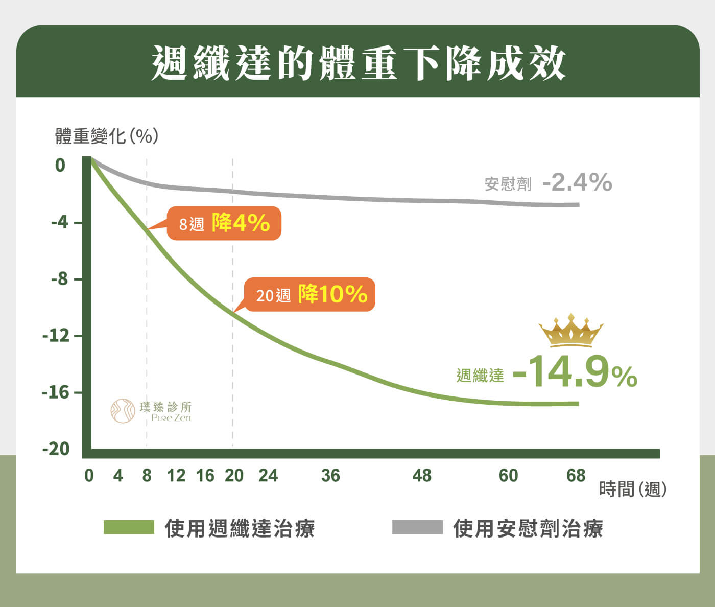 週纖達5大特點-臨床研究平均體重下降約 14.9%,週纖達有多項超重及肥胖治療的臨床數據,發表於《新英格蘭醫學期刊》的研究指出,BMI≥30的肥胖個案,每週一次使用週纖達,幫助調節食慾、降低熱量攝取,治療68週後,臨床研究平均體重下降約 14.9%,平均減重15.3 kg,有助於脂肪量的減少並降低體重。 週纖達5大特點_臨床研究平均體重下降約 14.9%