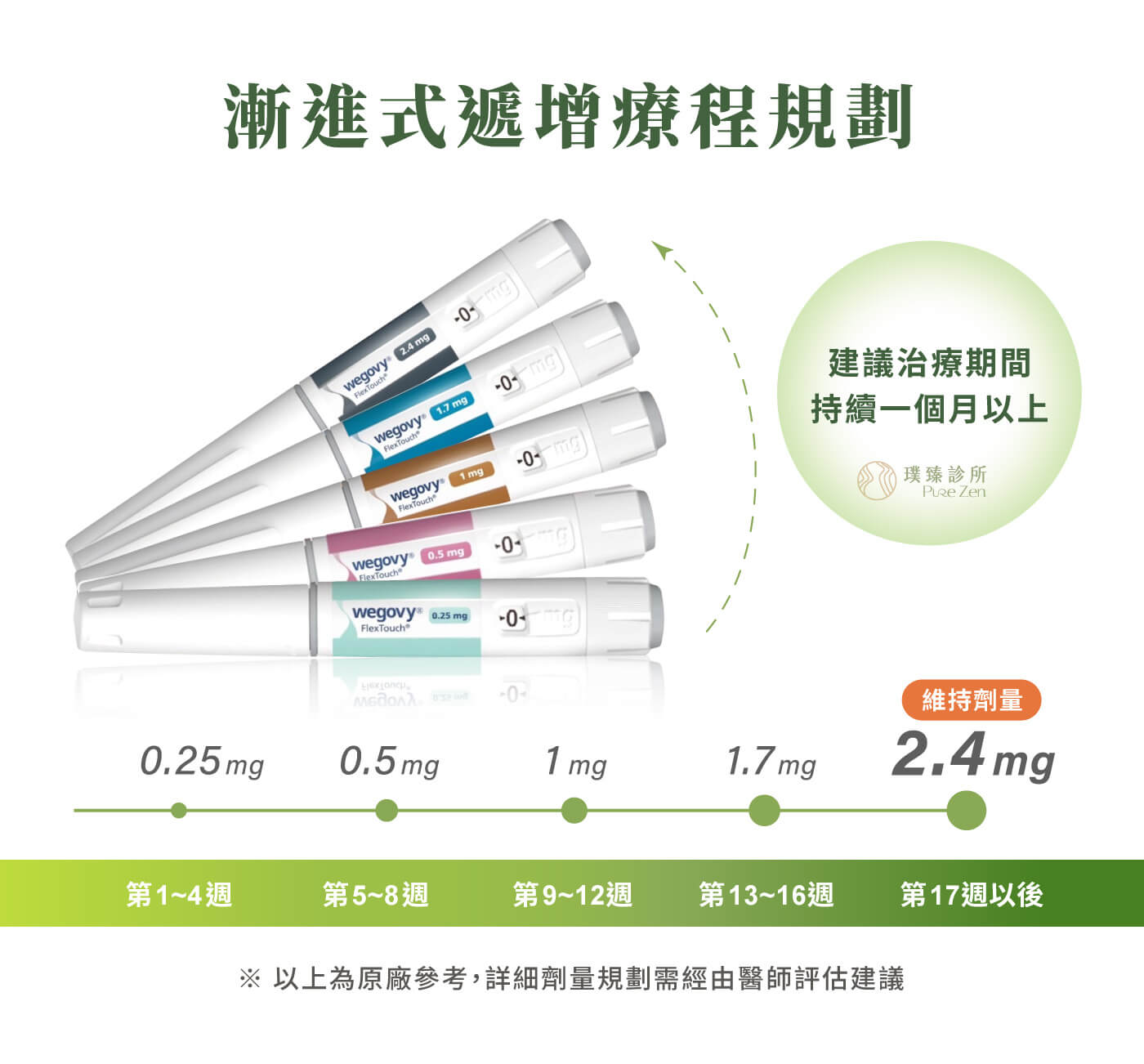 週纖達劑量建議,低劑量開始,依耐受度逐步調整。週纖達應從較低劑量開始,讓身體逐步適應,官方仿單建議,週纖達注射劑由 0.25 mg 每週一次開始,並依照療程安排逐步增加劑量;若在劑量調整過程中無法耐受,醫師可能會考慮延後增加劑量。 週纖達劑量建議_低劑量開始依耐受度逐步調整