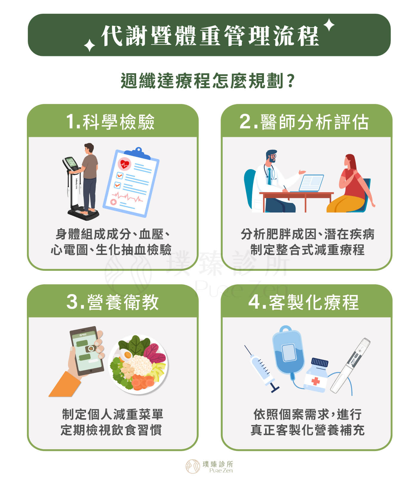 週纖達療程怎麼規劃,代謝暨體重管理流程,醫師評估與身體數據檢查。週纖達 Wegovy 屬於處方減重藥物,透過腸泌素機轉原理,漸進式改善食慾。完整的週纖達療程,應包含醫師評估、劑量規劃、飲食活動調整與定期追蹤,才能兼顧減重效果與用藥安全,以減緩噁心、頭暈等不適感。 週纖達療程怎麼規劃_代謝暨體重管理流程